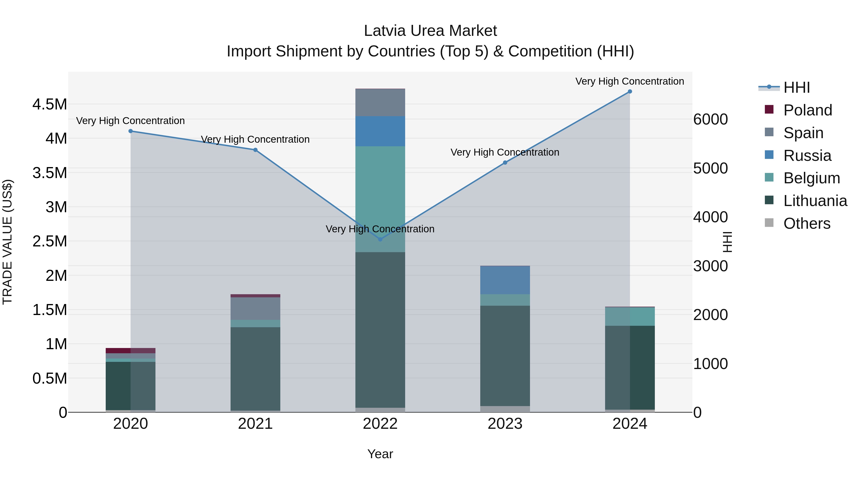 Latvia Urea Market Top 5 Importing Countries and Market Competition (HHI) Analysis