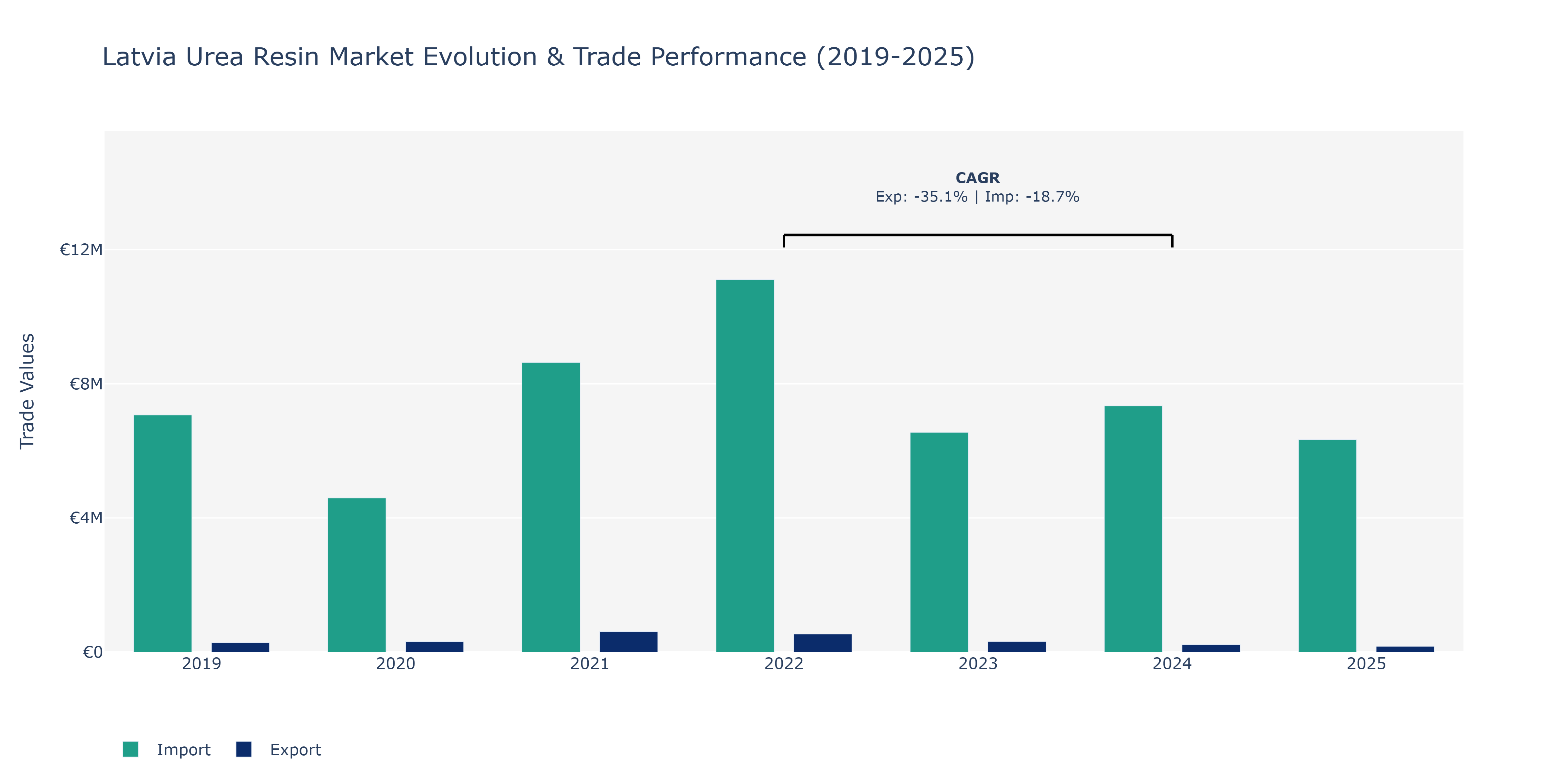 Latvia Urea Resin Market: Production & Trade Performance (2019-2025)