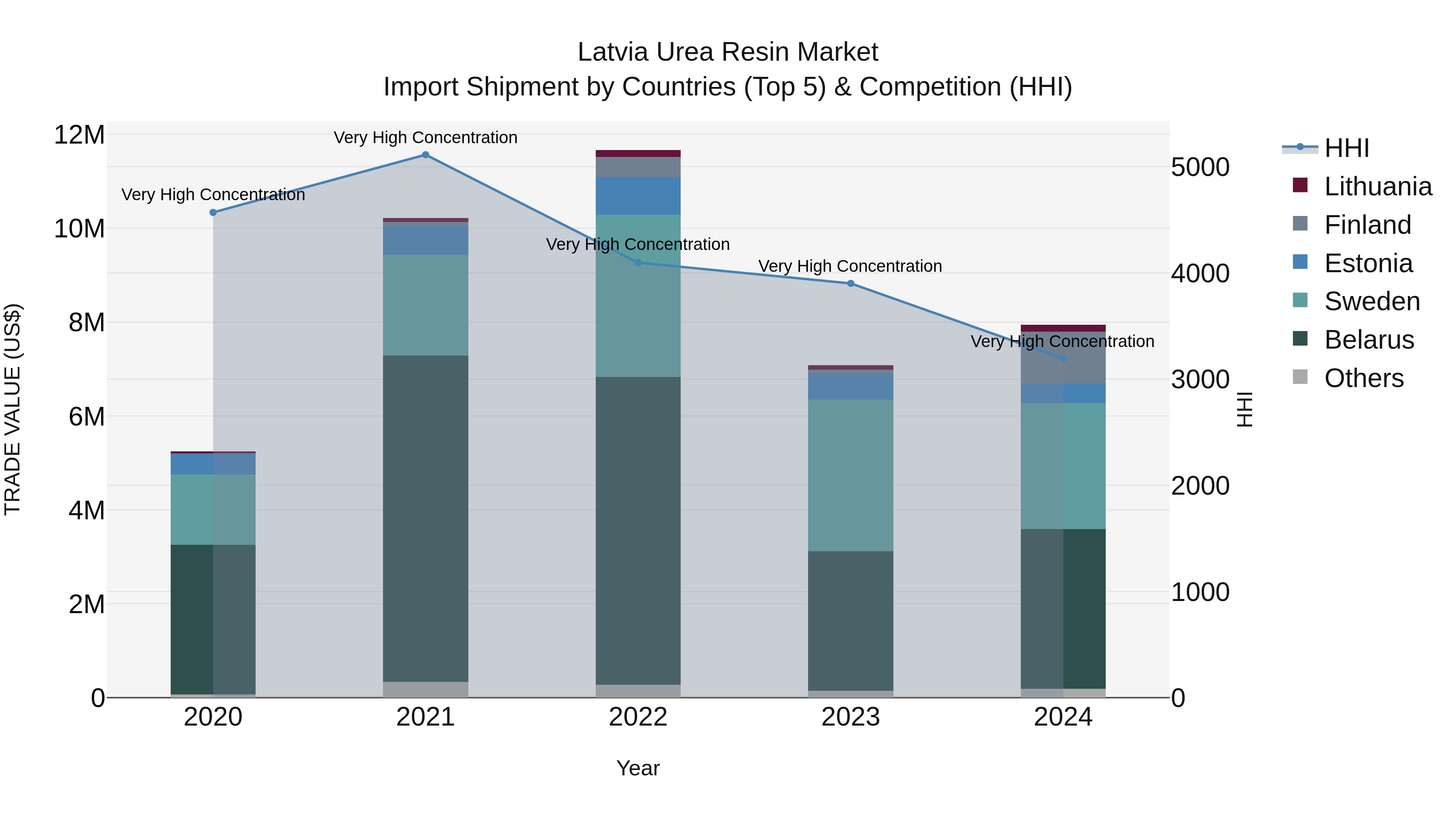 Latvia Urea Resin Market Top 5 Importing Countries and Market Competition (HHI) Analysis