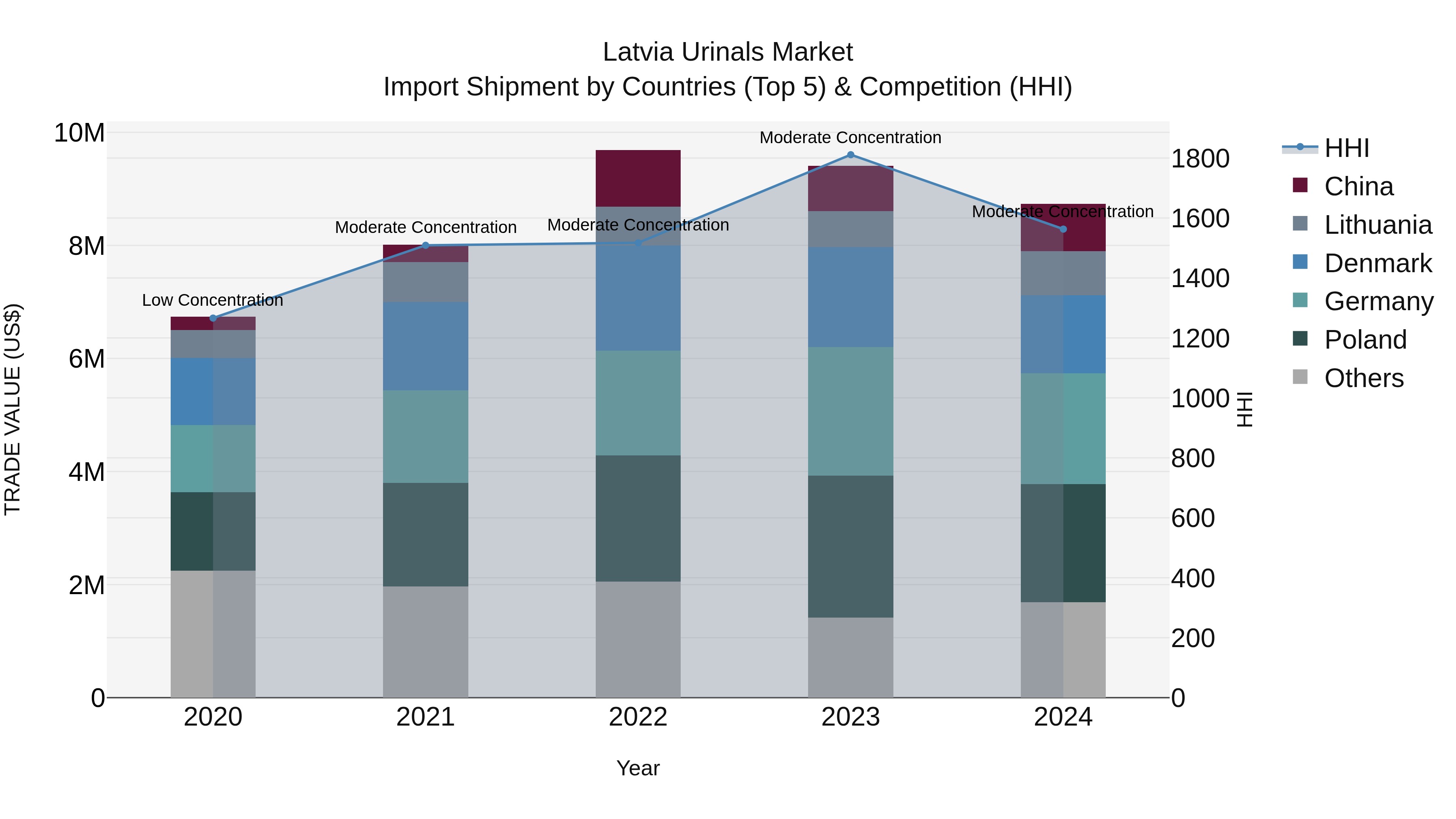 Latvia Urinals Market Top 5 Importing Countries and Market Competition (HHI) Analysis
