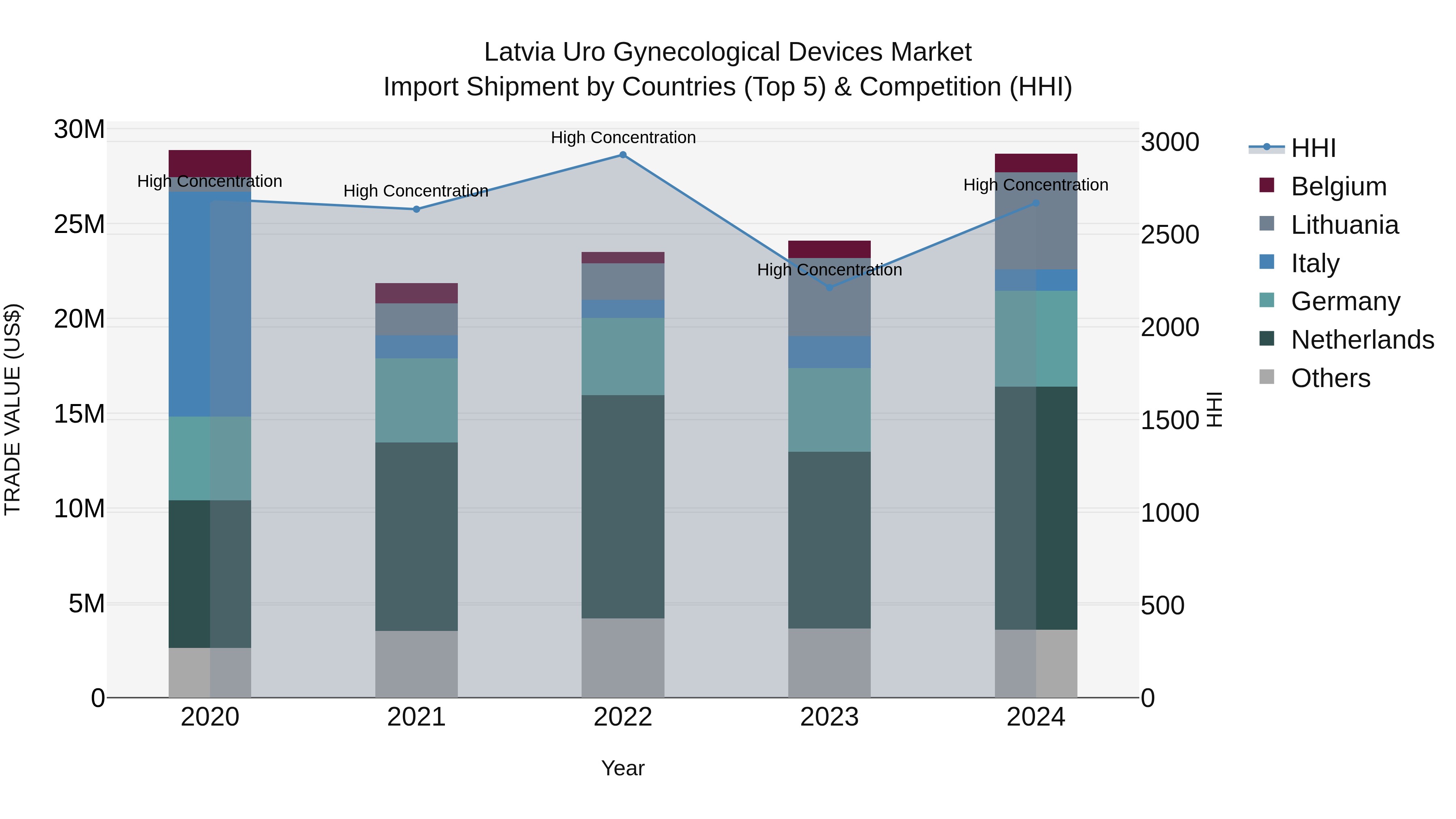 Latvia Uro Gynecological Devices Market Top 5 Importing Countries and Market Competition (HHI) Analysis