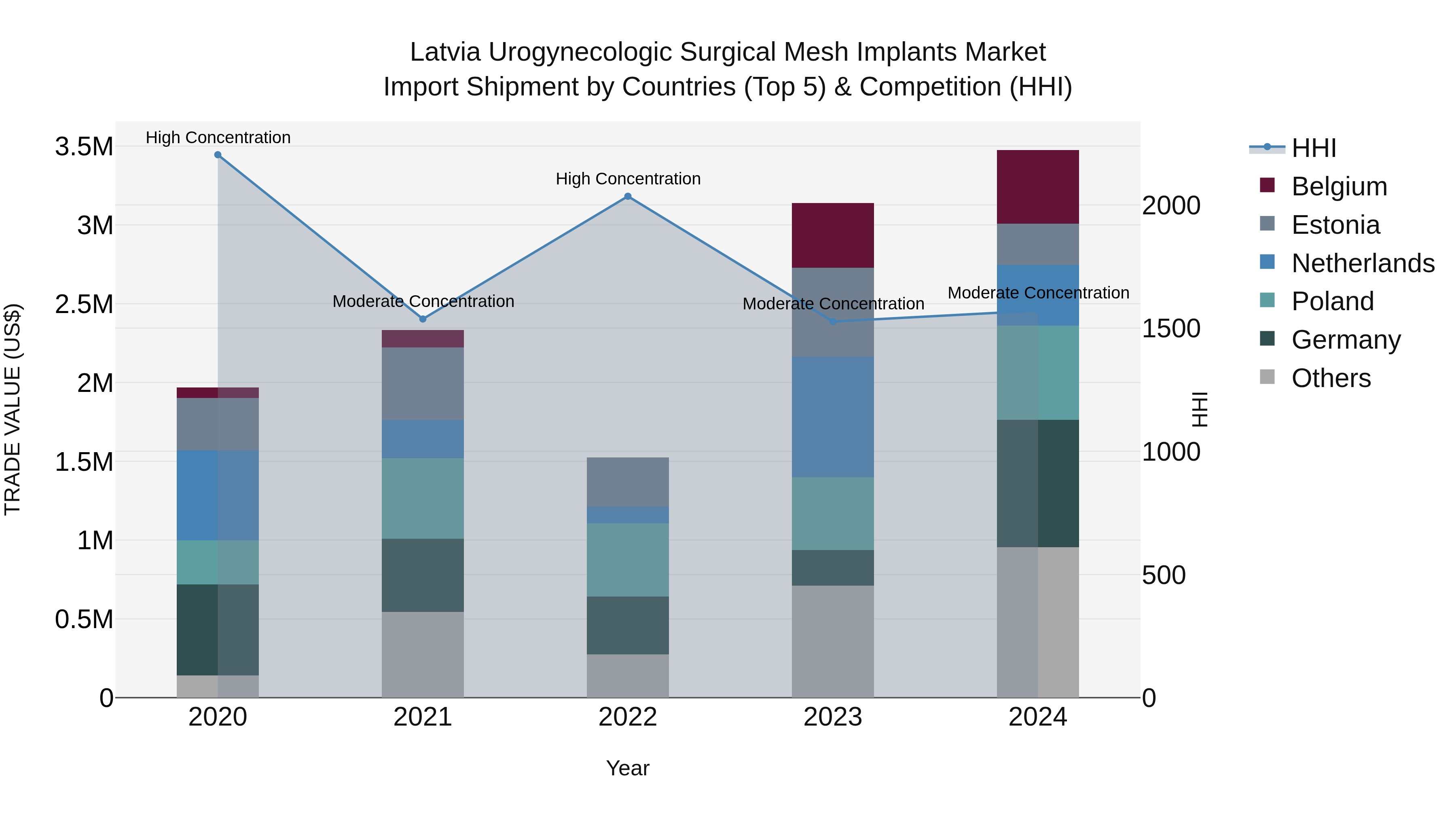 Latvia Urogynecologic Surgical Mesh Implants Market Top 5 Importing Countries and Market Competition (HHI) Analysis