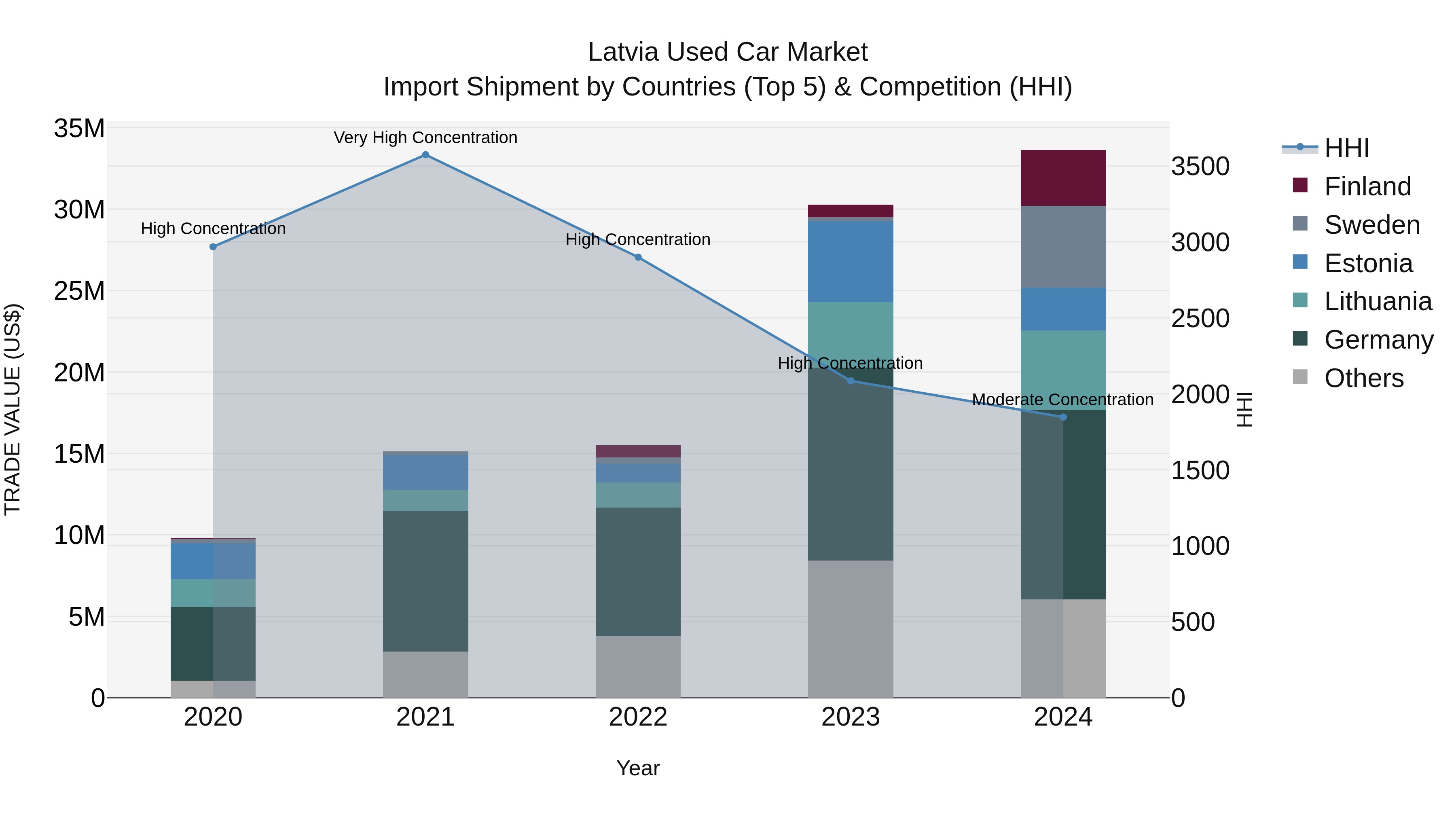 Latvia Used Car Market Top 5 Importing Countries and Market Competition (HHI) Analysis