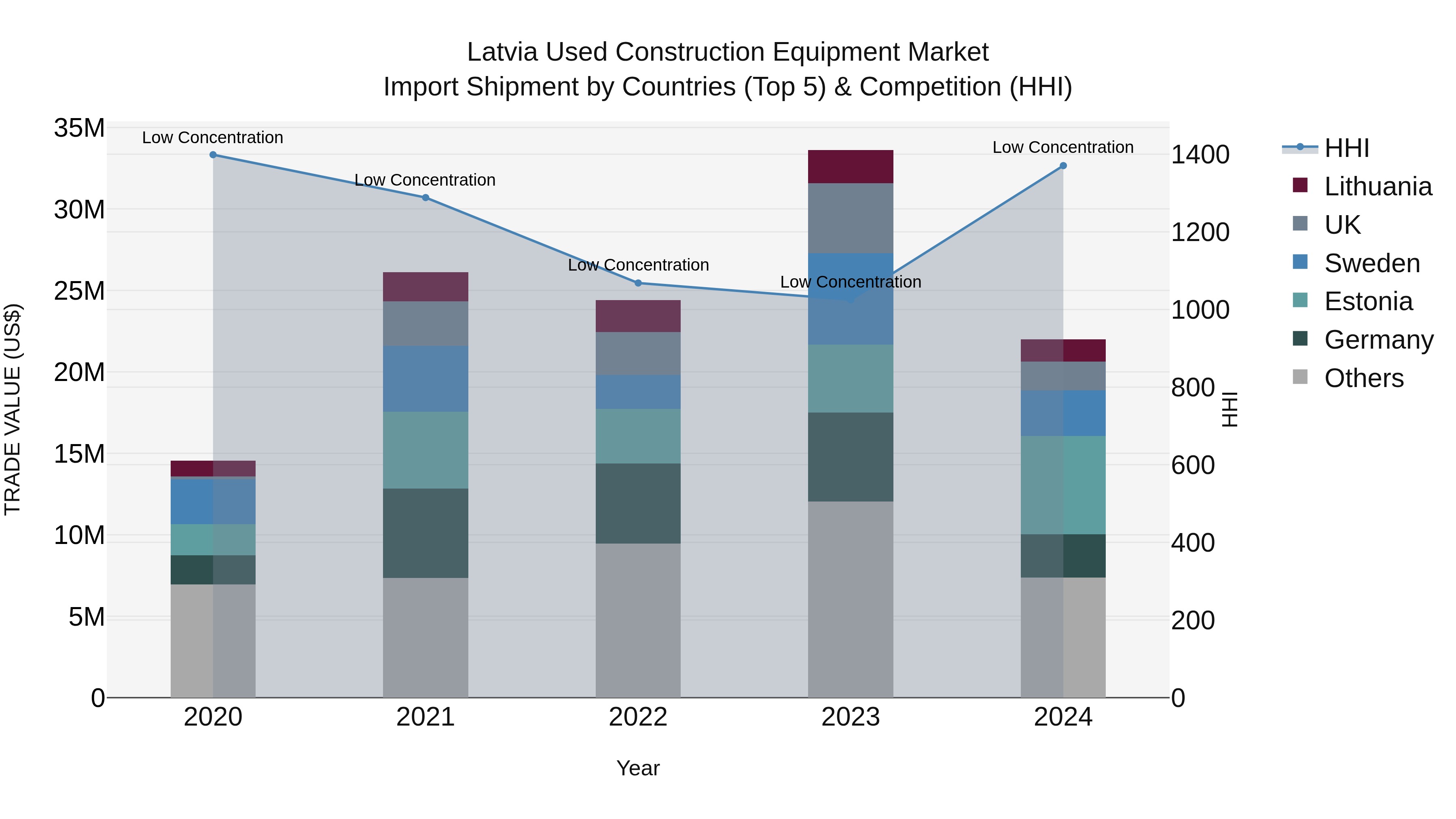 Latvia Used Construction Equipment Market Top 5 Importing Countries and Market Competition (HHI) Analysis
