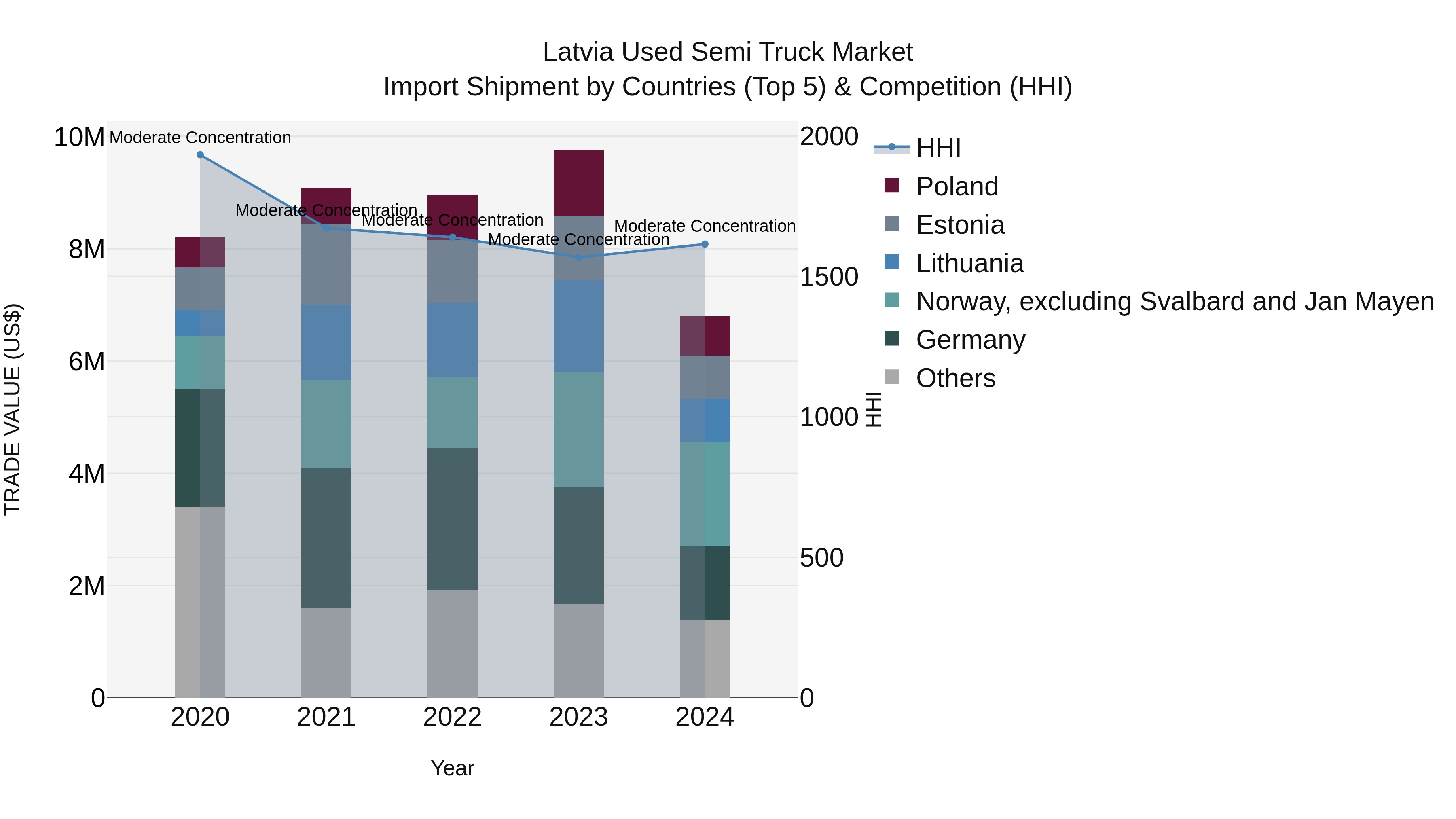Latvia Used Semi Truck Market Top 5 Importing Countries and Market Competition (HHI) Analysis