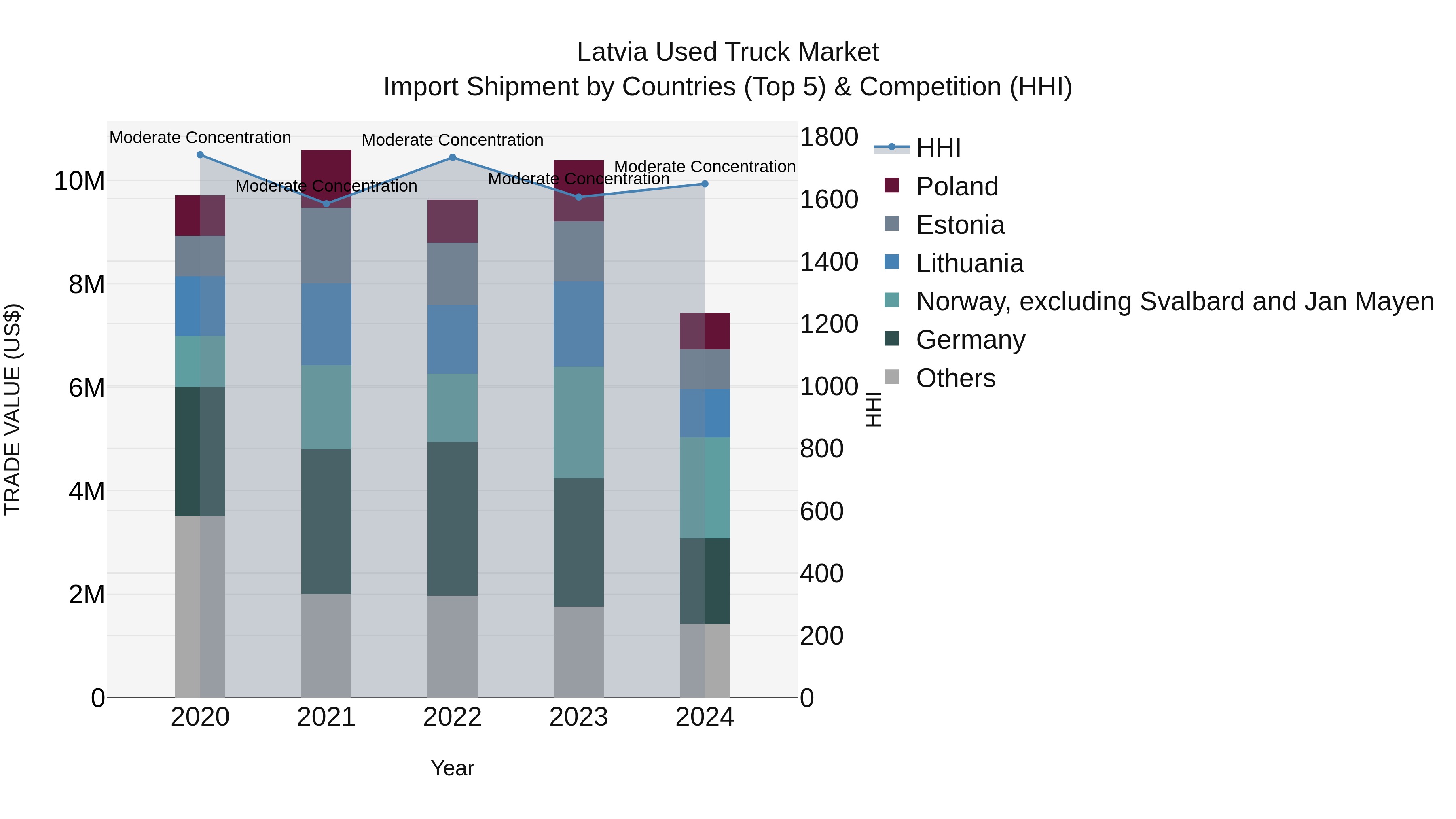 Latvia Used Truck Market Top 5 Importing Countries and Market Competition (HHI) Analysis