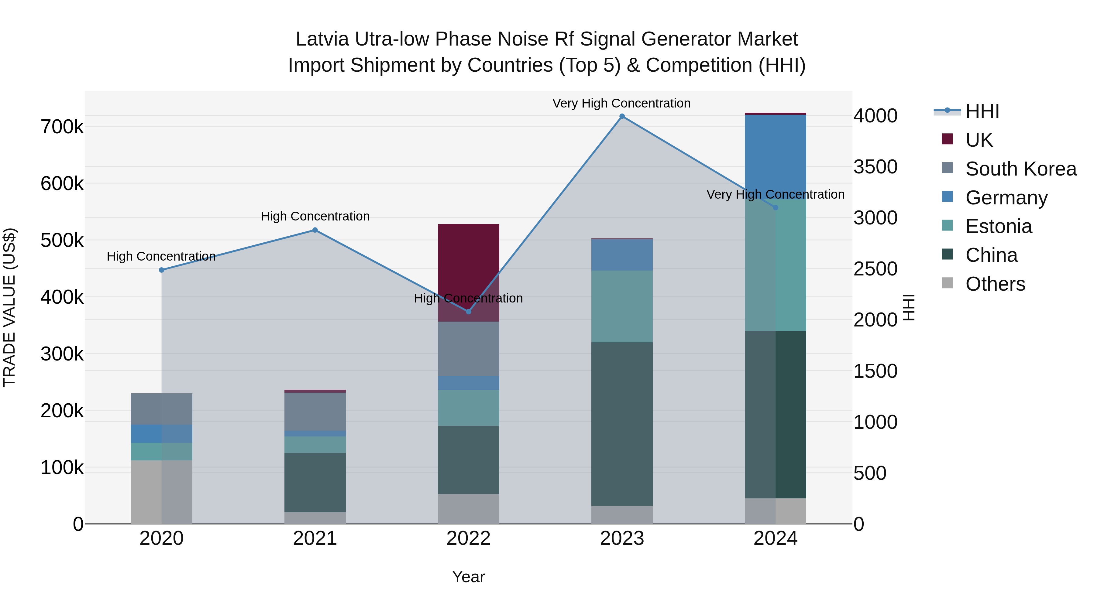 Latvia Utra-low Phase Noise Rf Signal Generator Market Top 5 Importing Countries and Market Competition (HHI) Analysis