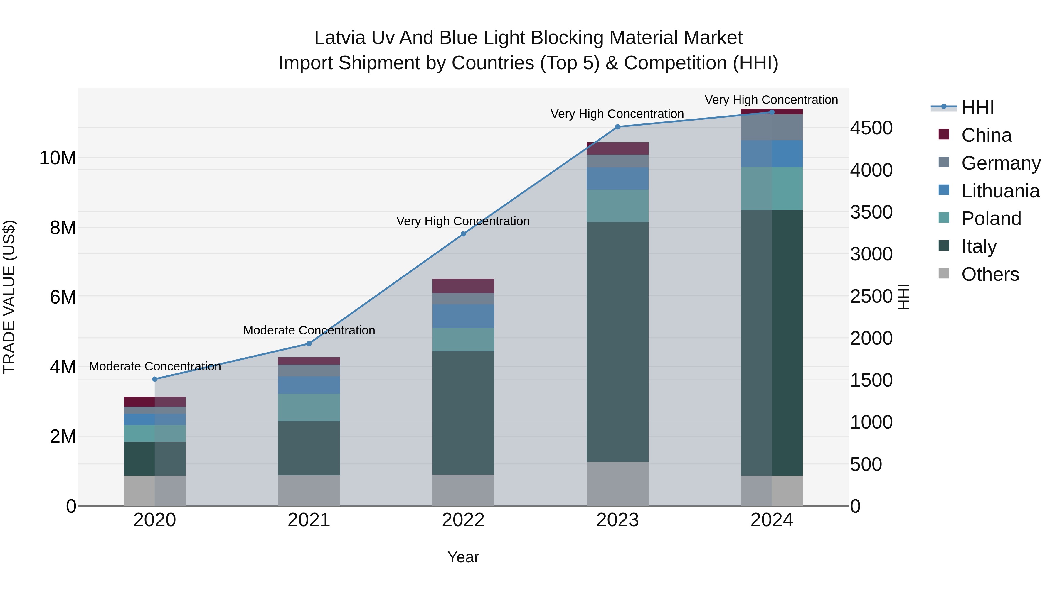 Latvia Uv and Blue Light Blocking Material Market Top 5 Importing Countries and Market Competition (HHI) Analysis