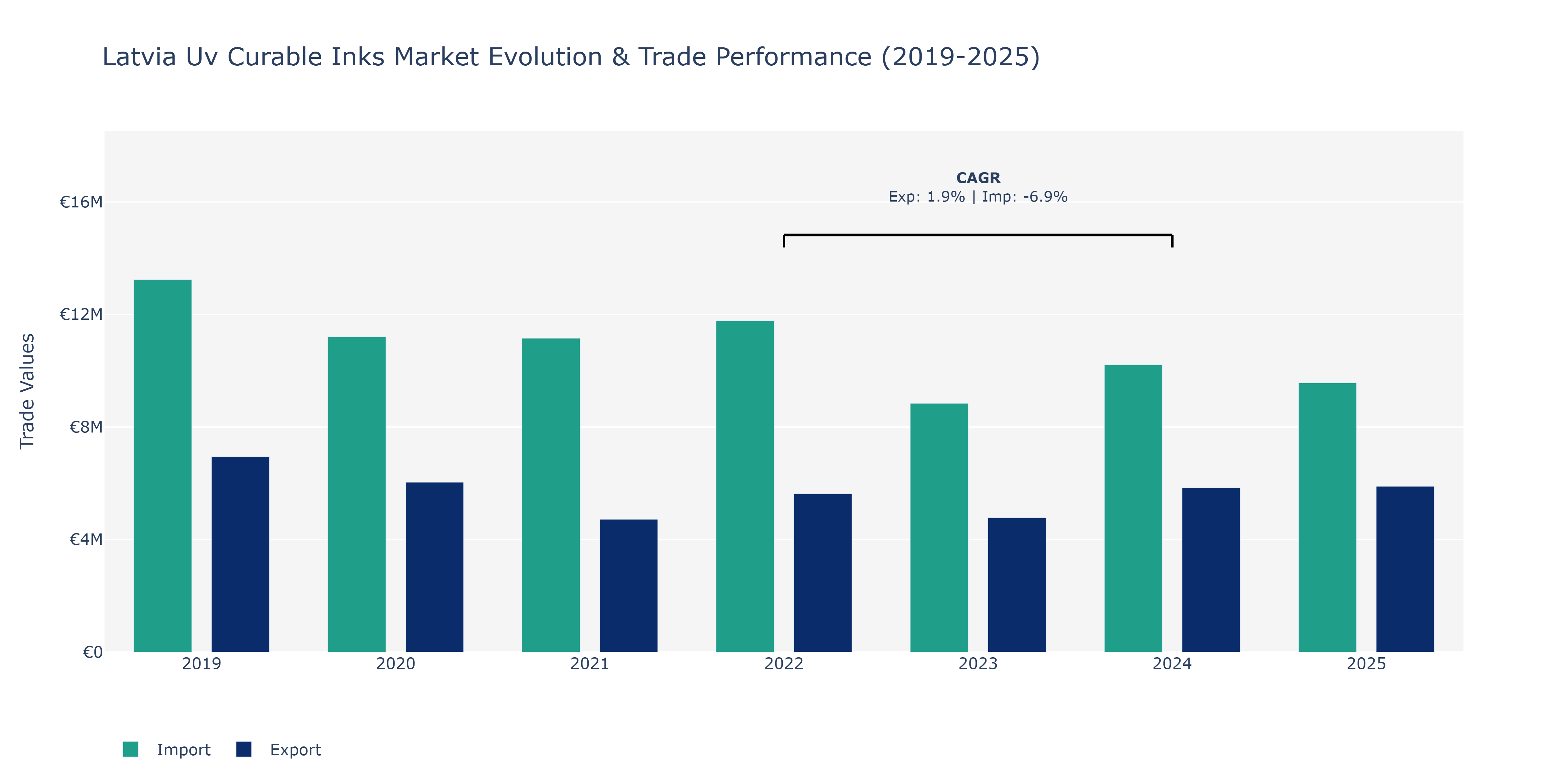 Latvia Uv Curable Inks Market: Production & Trade Performance (2019-2025)