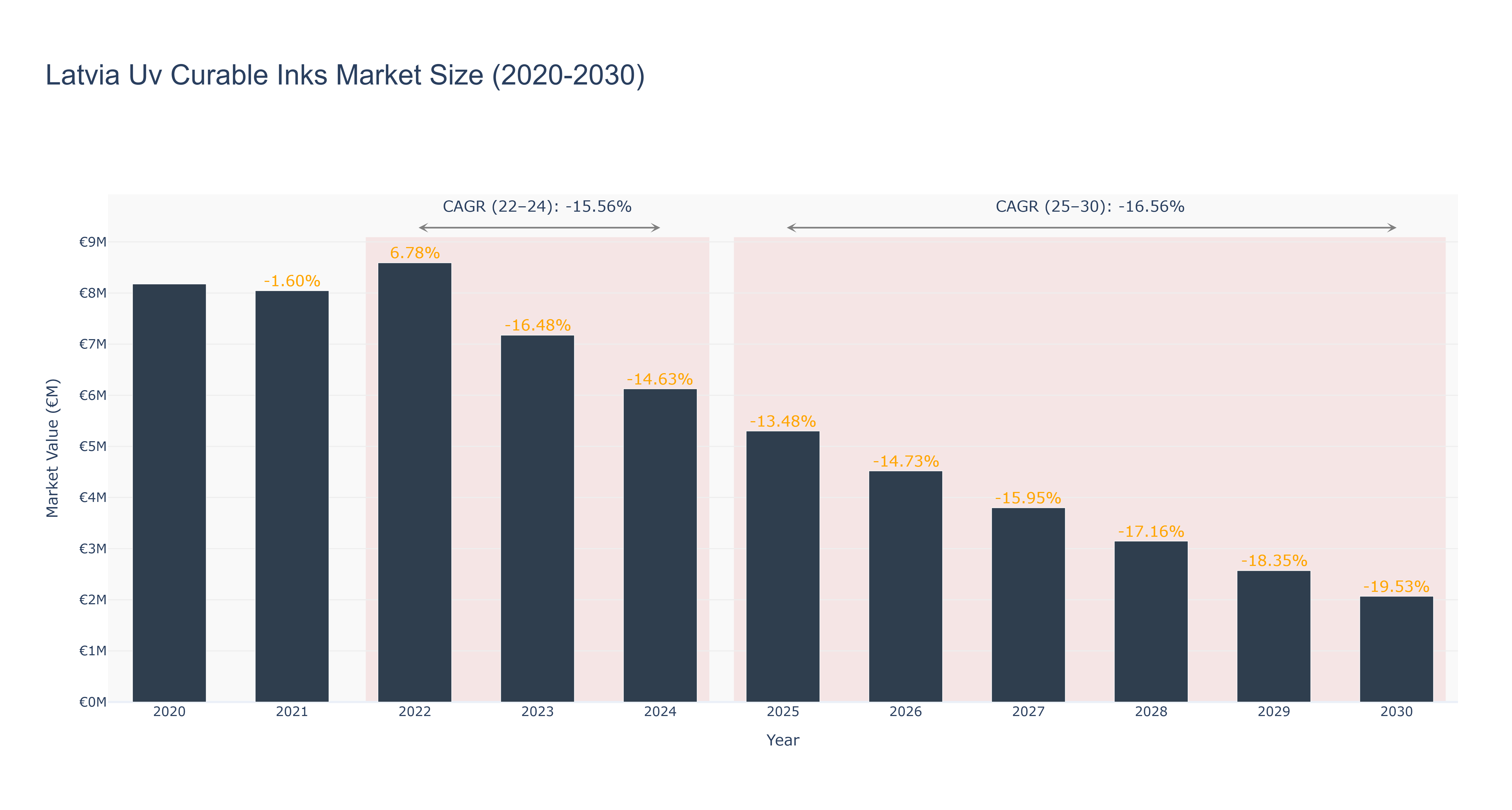 Latvia Uv Curable Inks Market Size (2020-2030)