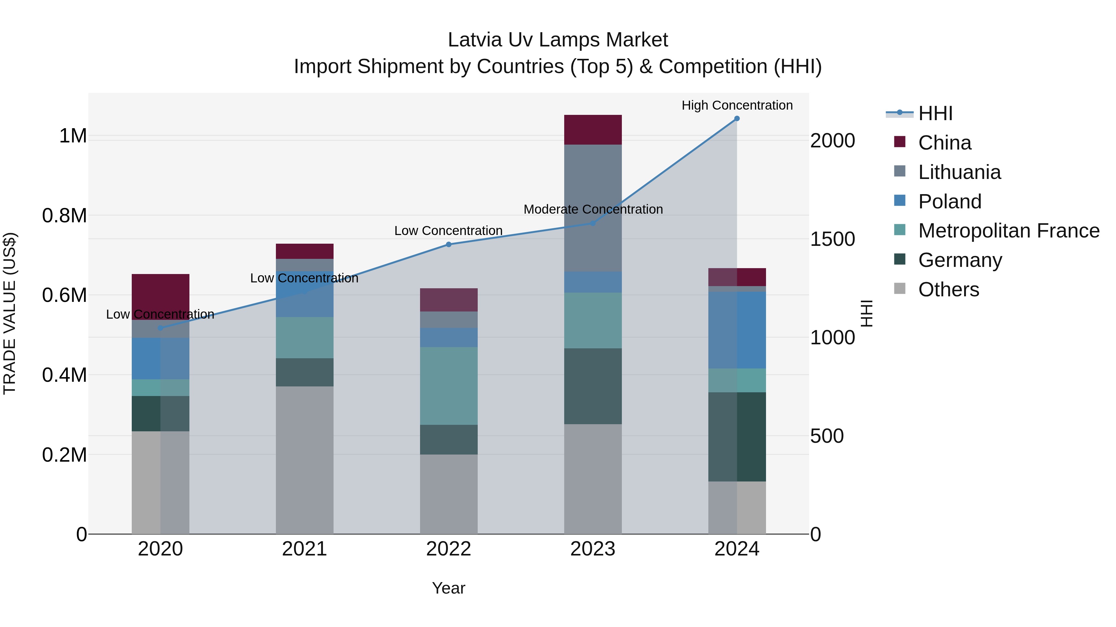 Latvia Uv Lamps Market Top 5 Importing Countries and Market Competition (HHI) Analysis