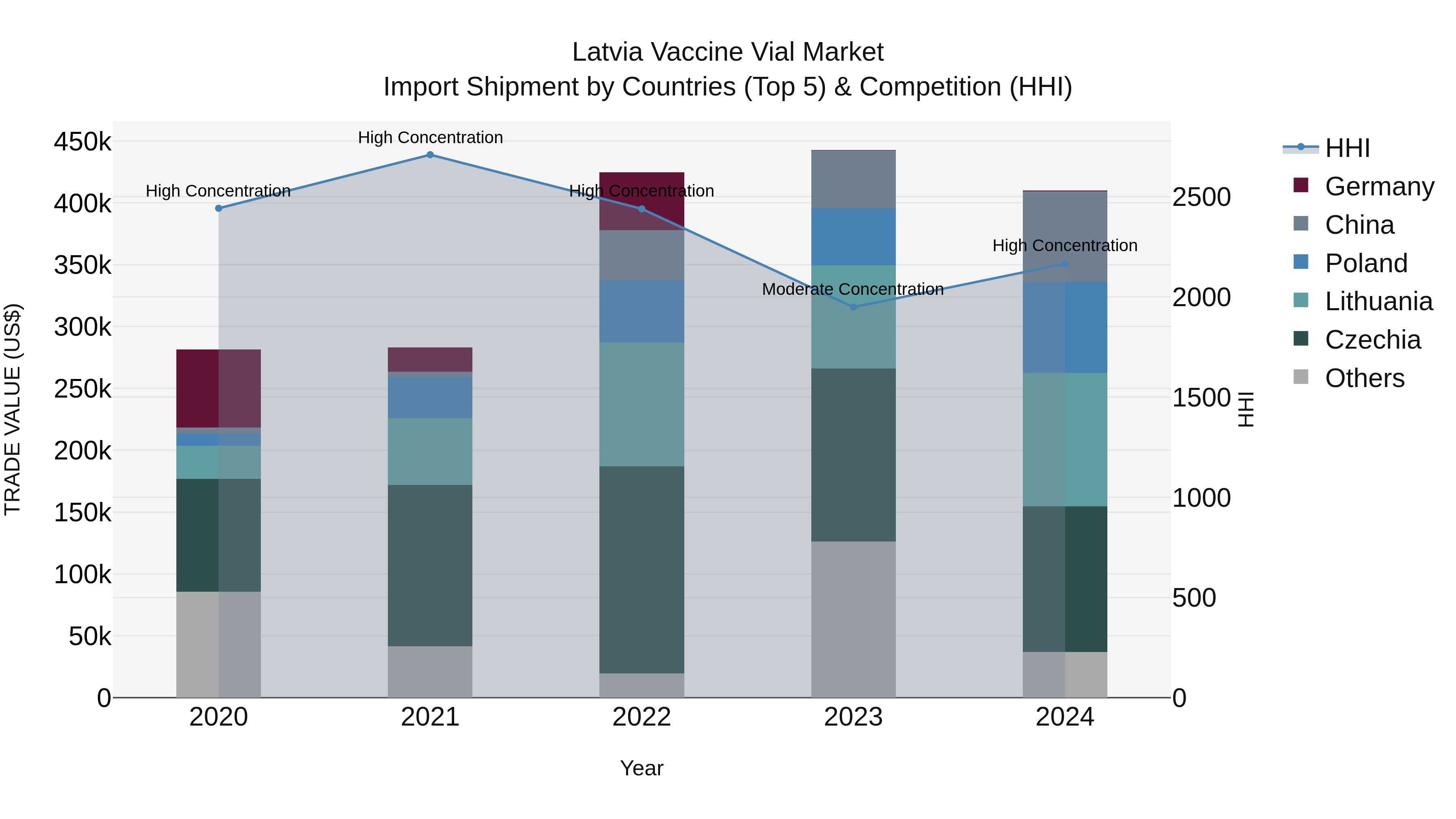 Latvia Vaccine Vial Market Top 5 Importing Countries and Market Competition (HHI) Analysis