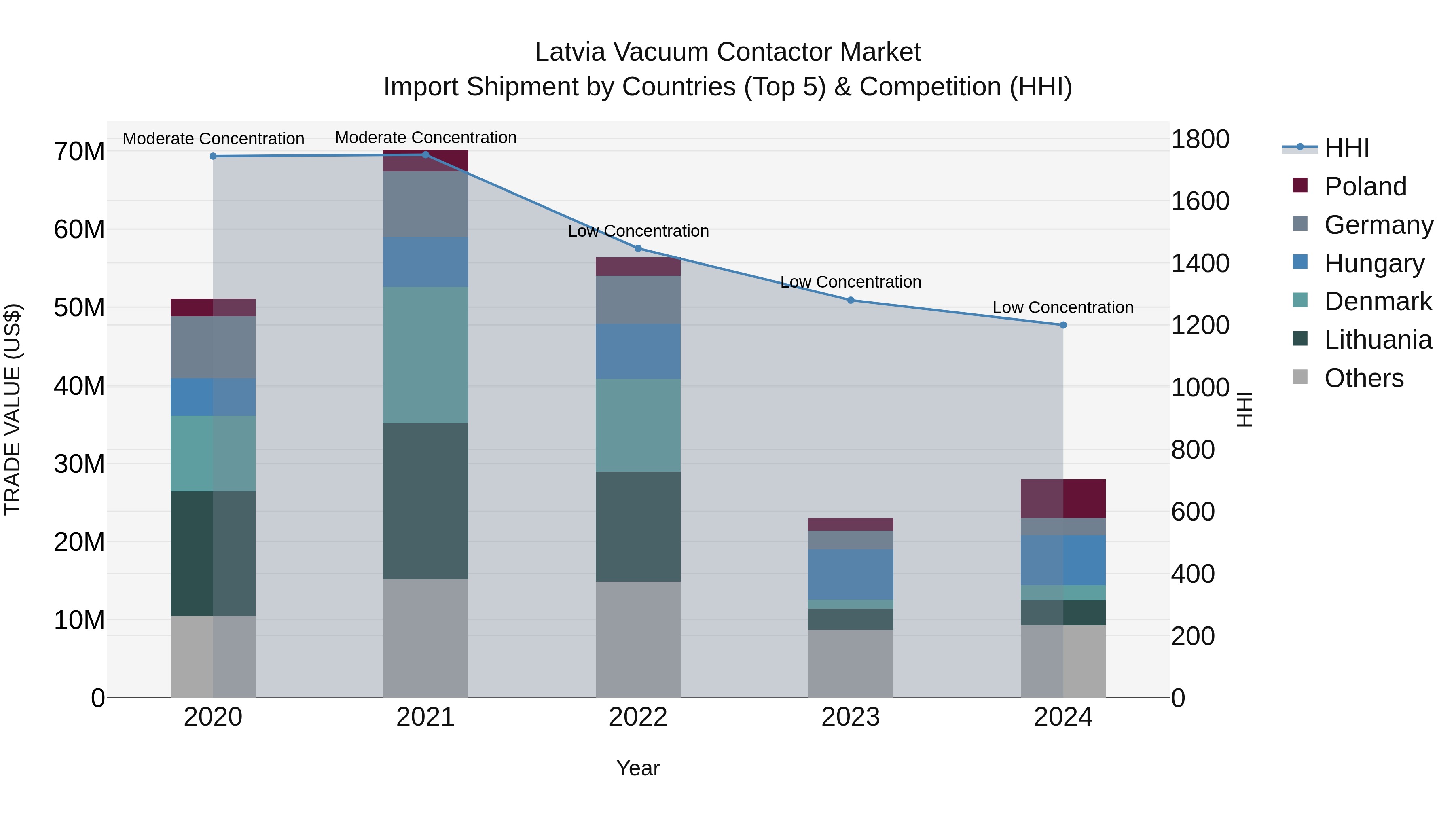 Latvia Vacuum Contactor Market Top 5 Importing Countries and Market Competition (HHI) Analysis