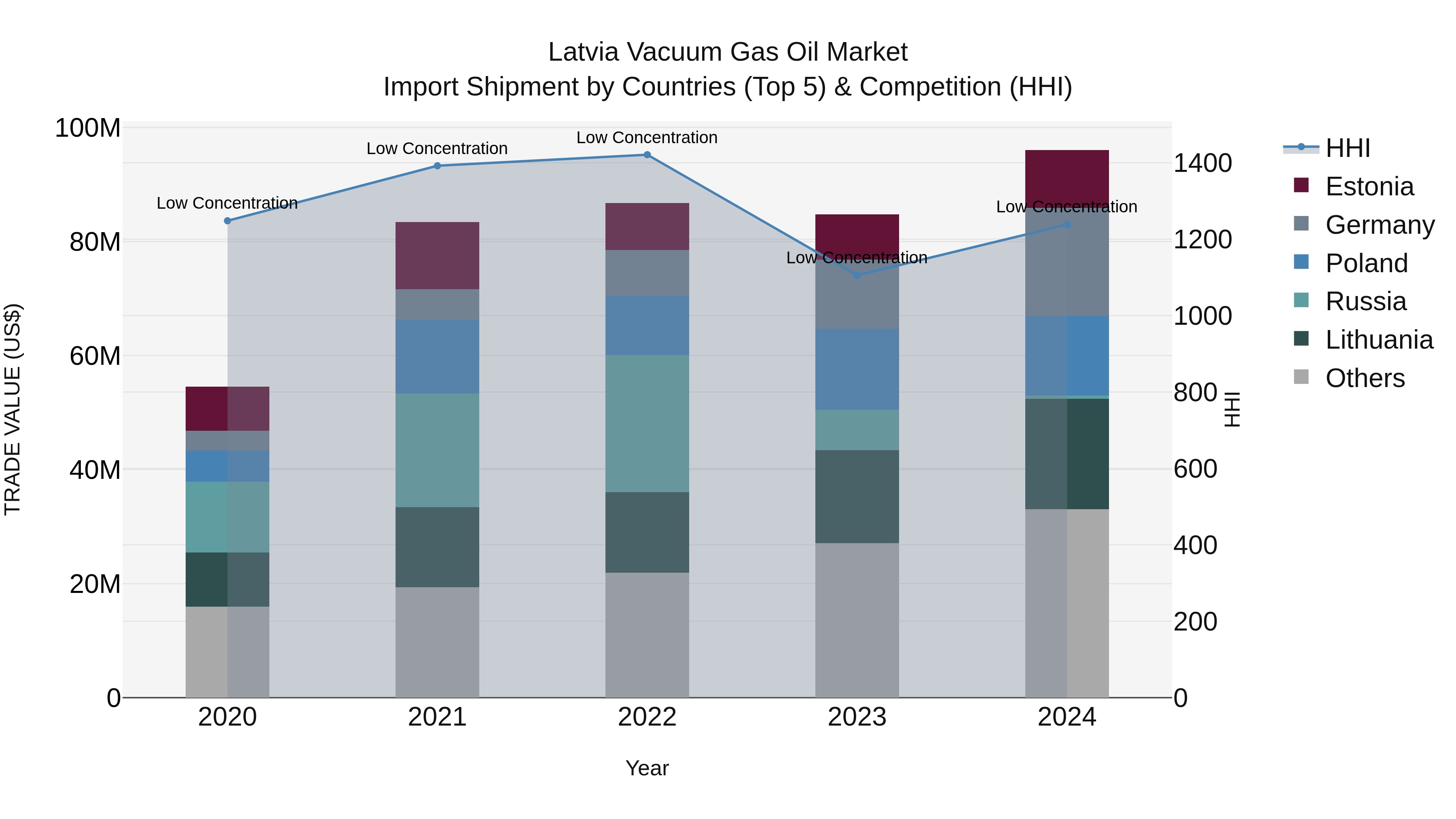 Latvia Vacuum Gas Oil Market Top 5 Importing Countries and Market Competition (HHI) Analysis