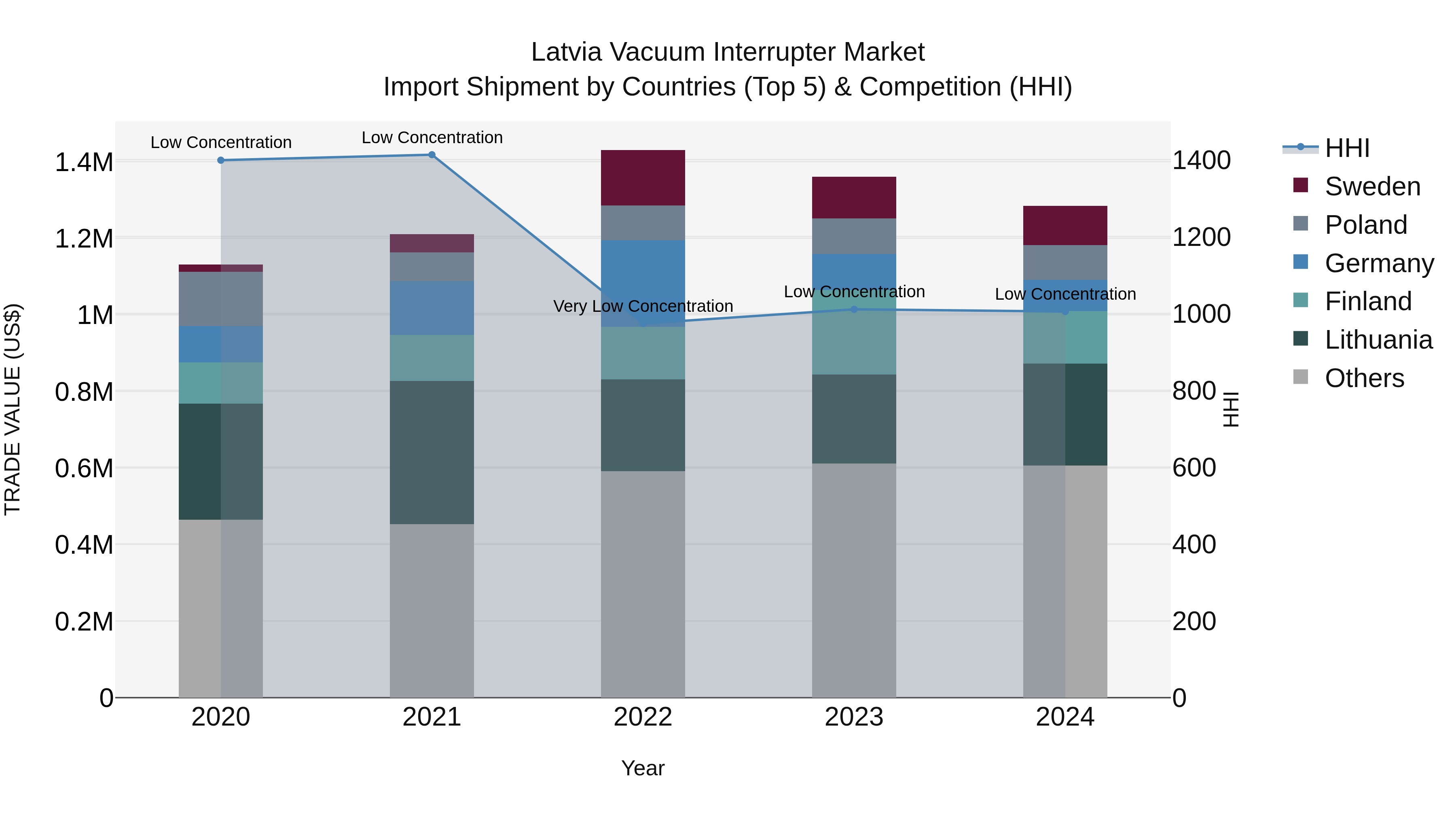 Latvia Vacuum Interrupter Market Top 5 Importing Countries and Market Competition (HHI) Analysis