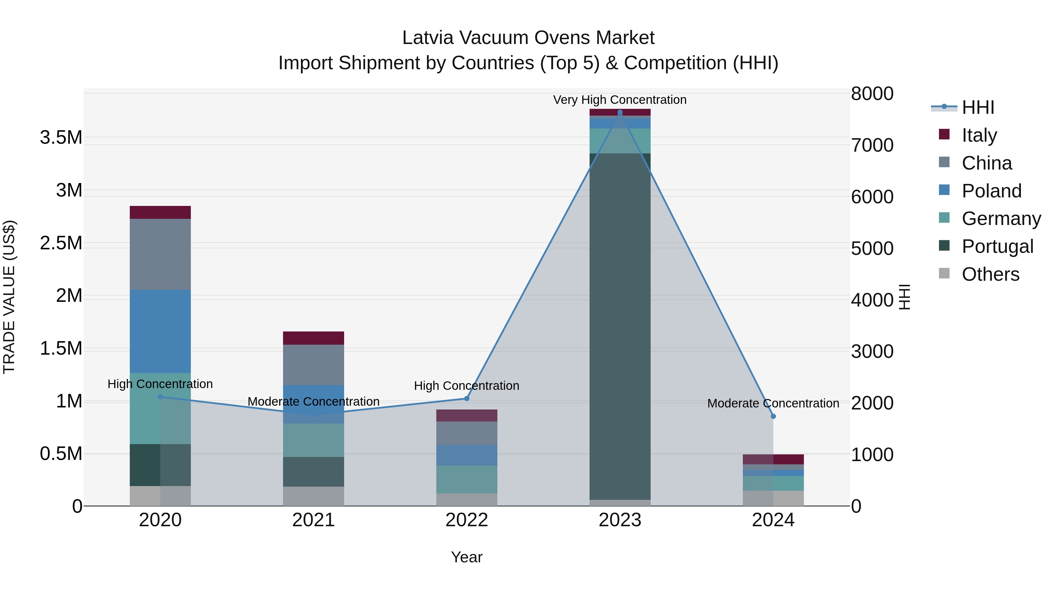 Latvia Vacuum Ovens Market Top 5 Importing Countries and Market Competition (HHI) Analysis