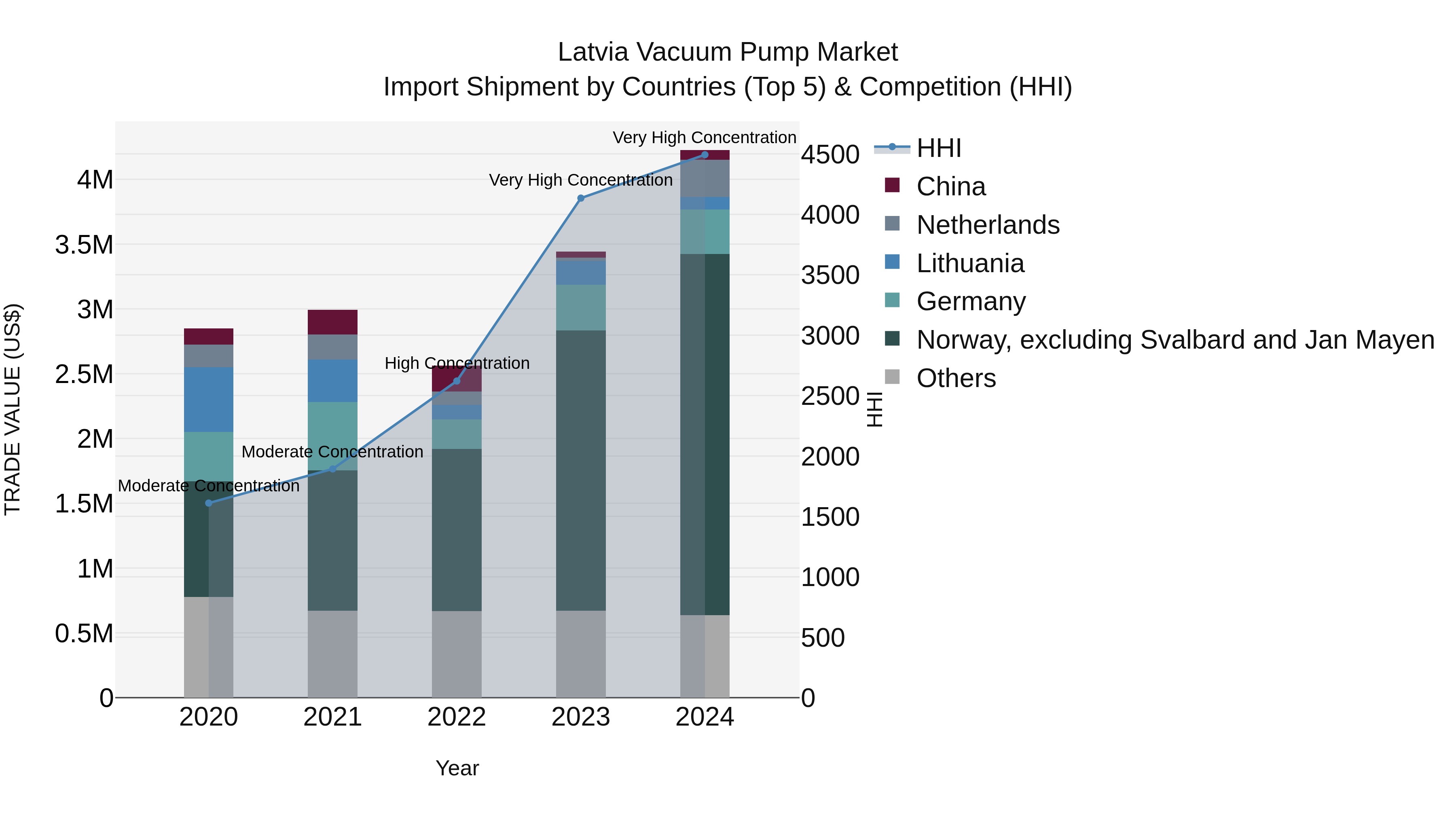 Latvia Vacuum Pump Market Top 5 Importing Countries and Market Competition (HHI) Analysis