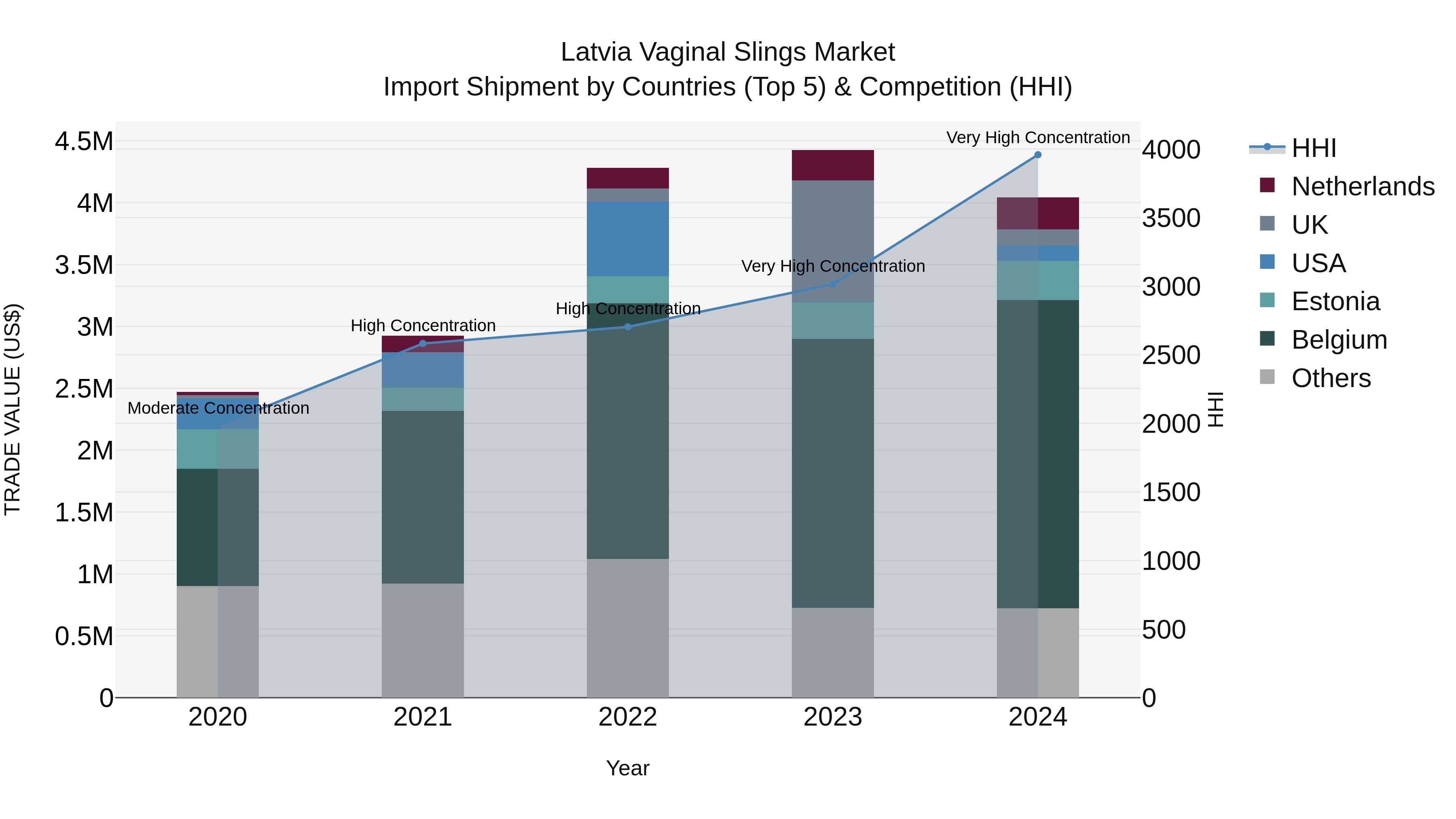 Latvia Vaginal Slings Market Top 5 Importing Countries and Market Competition (HHI) Analysis