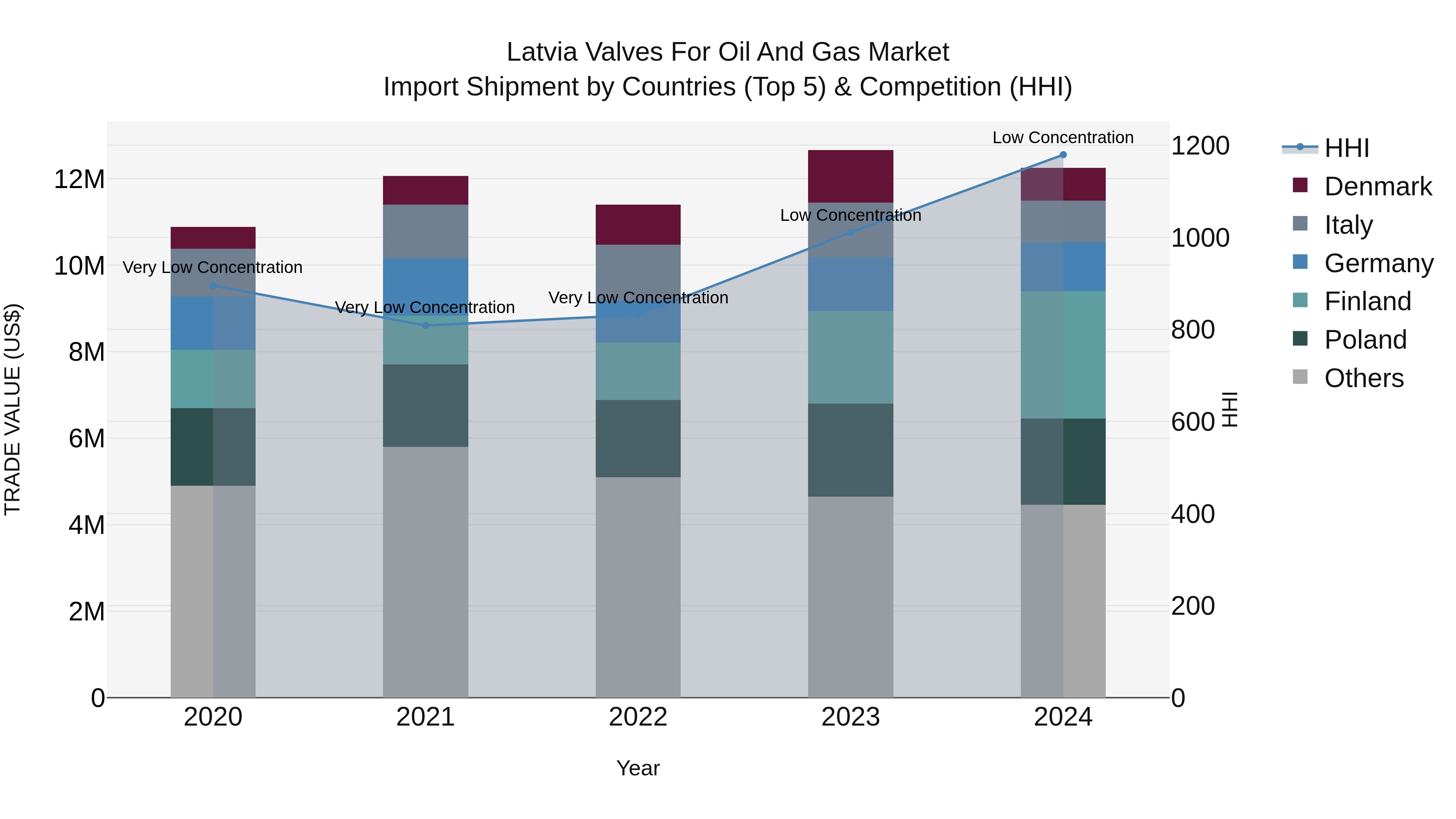 Latvia Valves for Oil and Gas Market Top 5 Importing Countries and Market Competition (HHI) Analysis