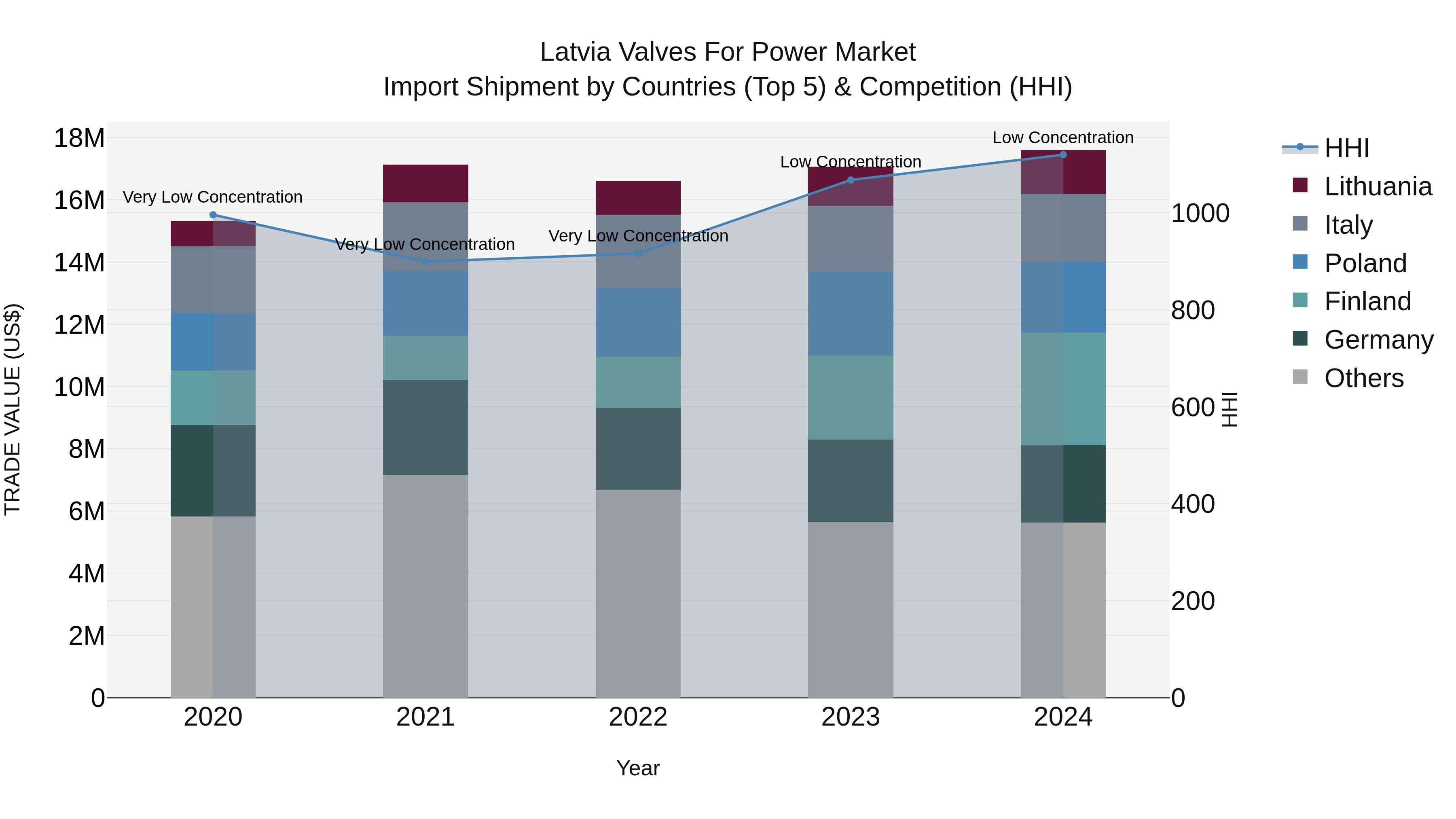 Latvia Valves for Power Market Top 5 Importing Countries and Market Competition (HHI) Analysis