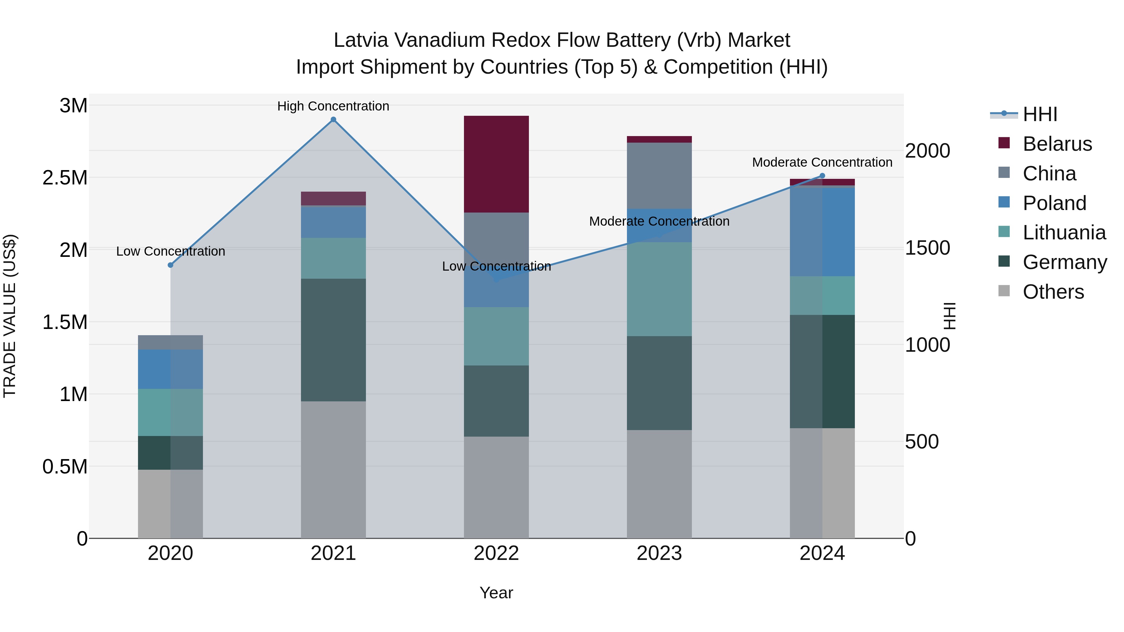 Latvia Vanadium Redox Flow Battery (Vrb) Market Top 5 Importing Countries and Market Competition (HHI) Analysis