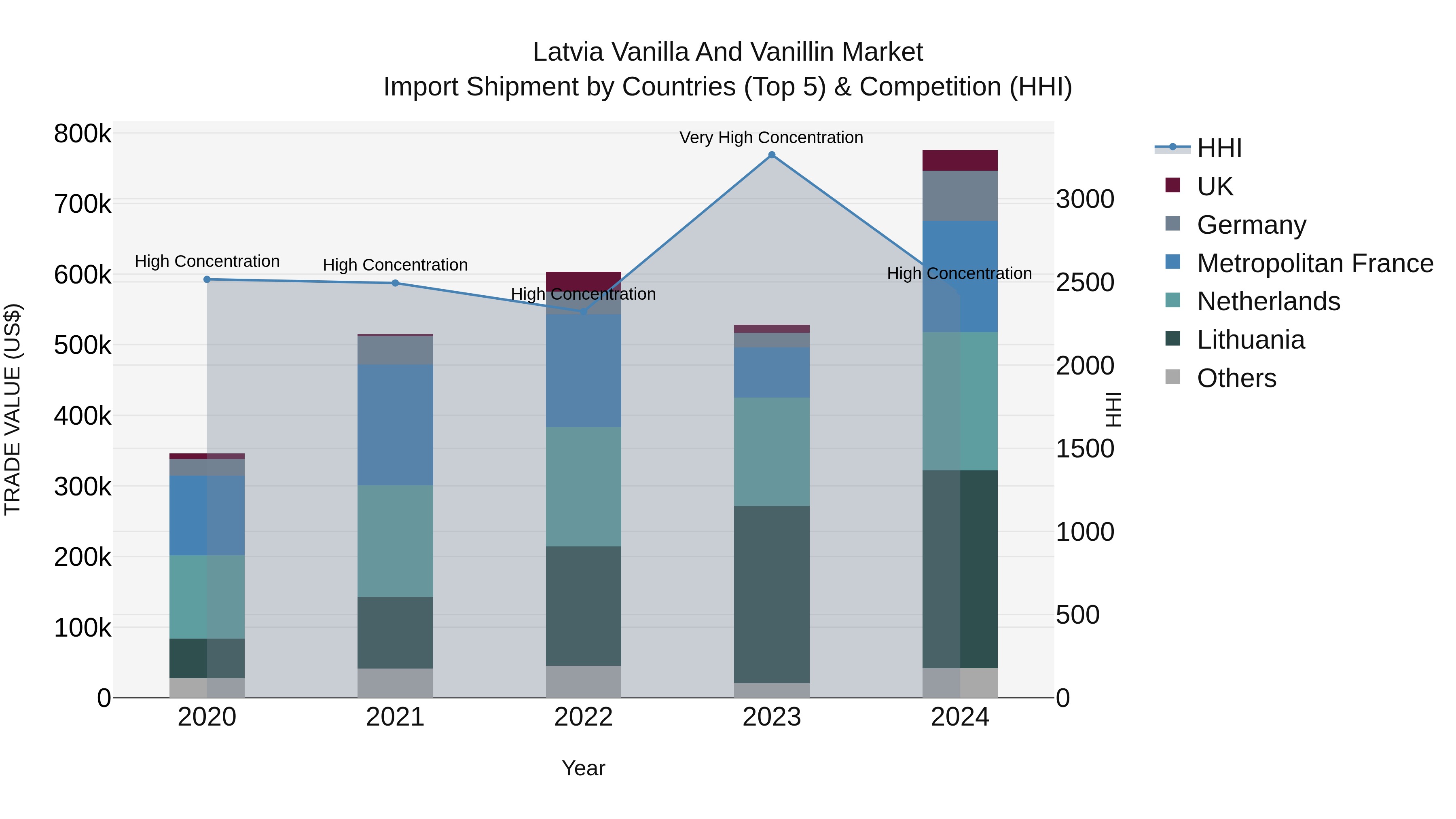 Latvia Vanilla and Vanillin Market Top 5 Importing Countries and Market Competition (HHI) Analysis