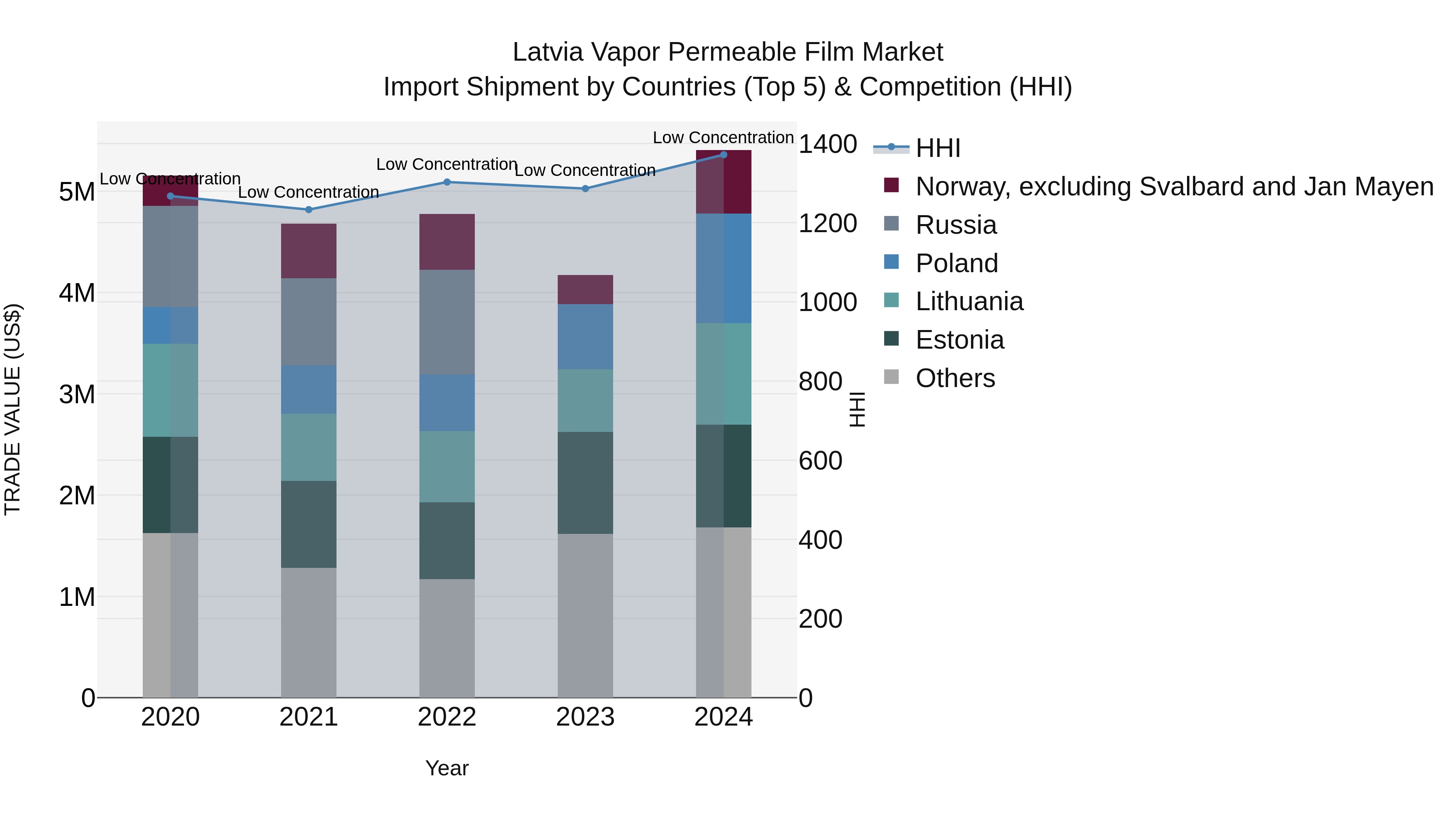 Latvia Vapor Permeable Film Market Top 5 Importing Countries and Market Competition (HHI) Analysis