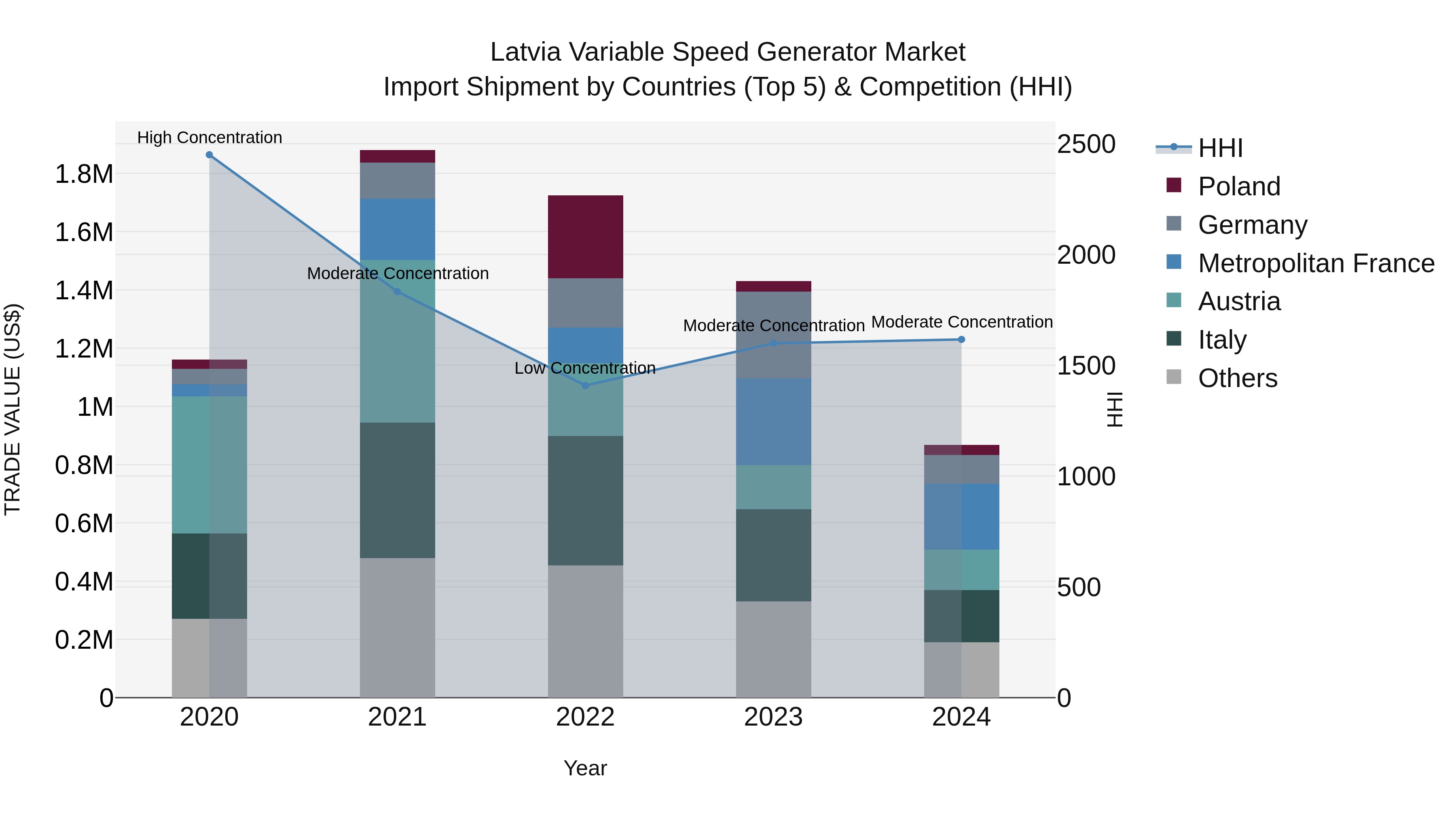 Latvia Variable Speed Generator Market Top 5 Importing Countries and Market Competition (HHI) Analysis