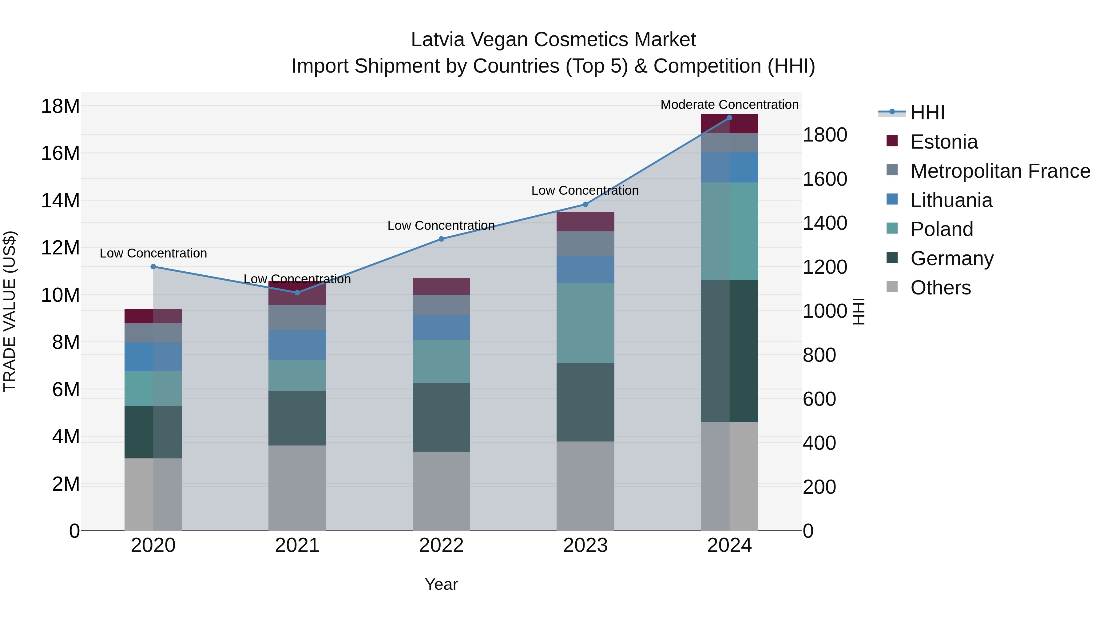 Latvia Vegan Cosmetics Market Top 5 Importing Countries and Market Competition (HHI) Analysis