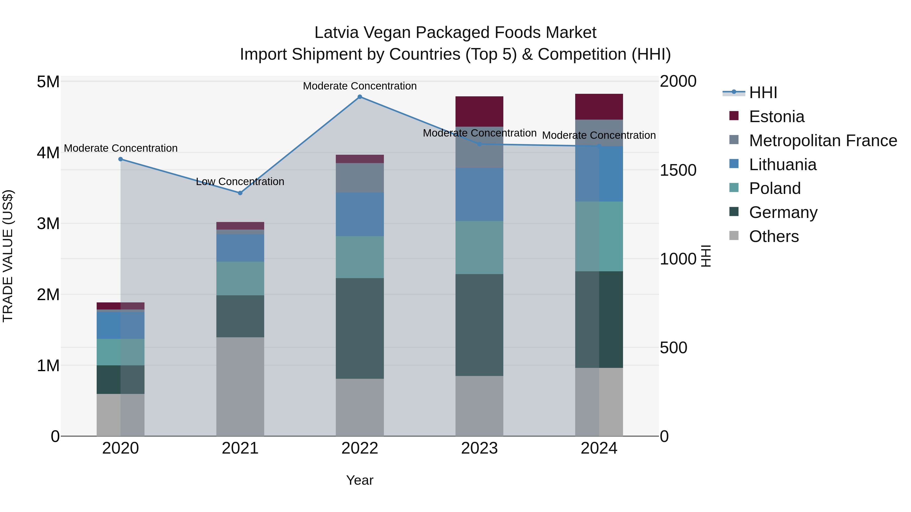Latvia Vegan Packaged Foods Market Top 5 Importing Countries and Market Competition (HHI) Analysis