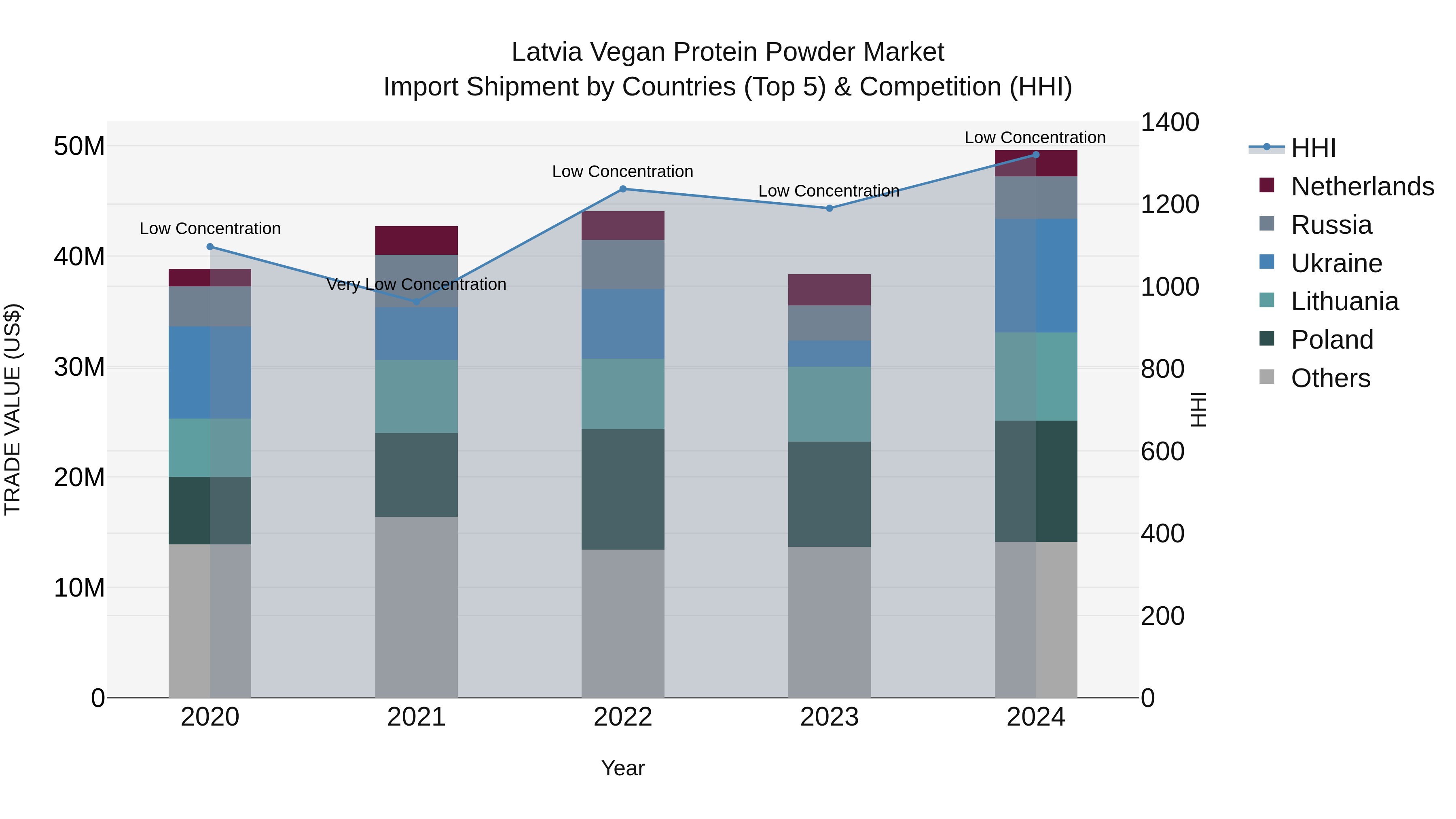 Latvia Vegan Protein Powder Market Top 5 Importing Countries and Market Competition (HHI) Analysis