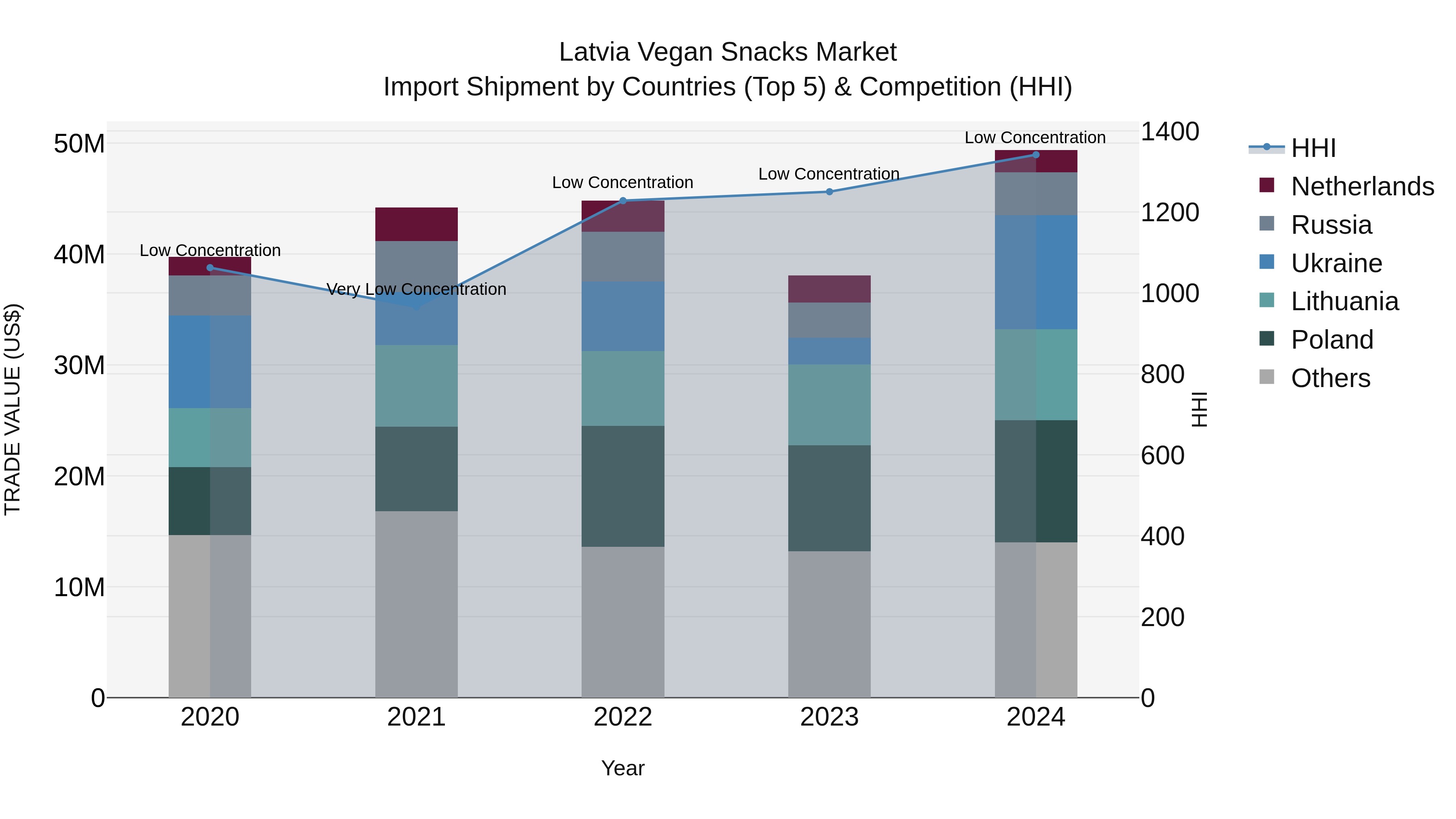 Latvia Vegan Snacks Market Top 5 Importing Countries and Market Competition (HHI) Analysis