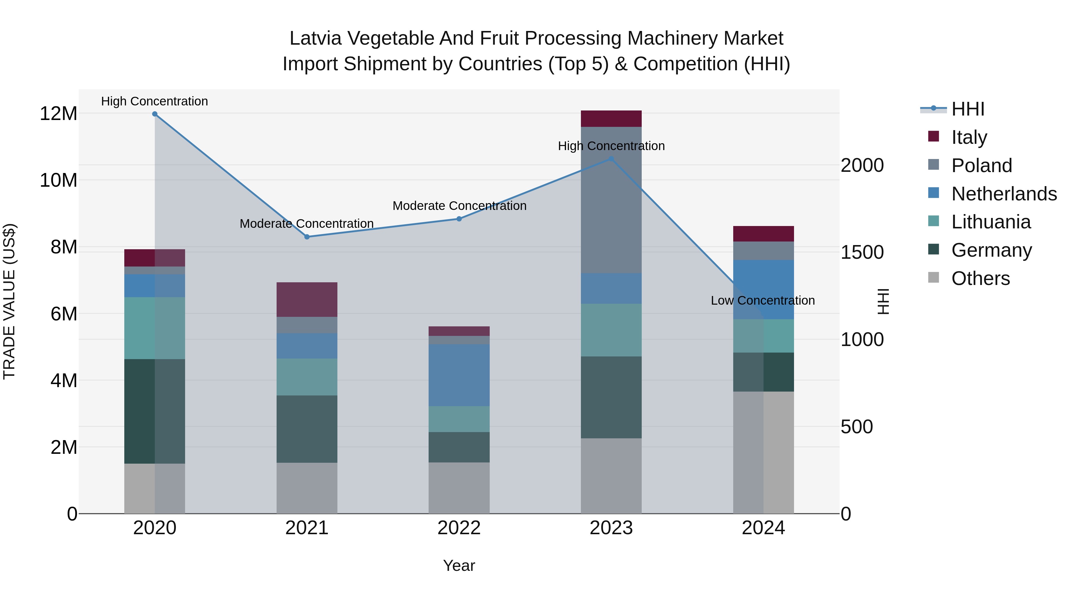 Latvia Vegetable and Fruit Processing Machinery Market Top 5 Importing Countries and Market Competition (HHI) Analysis