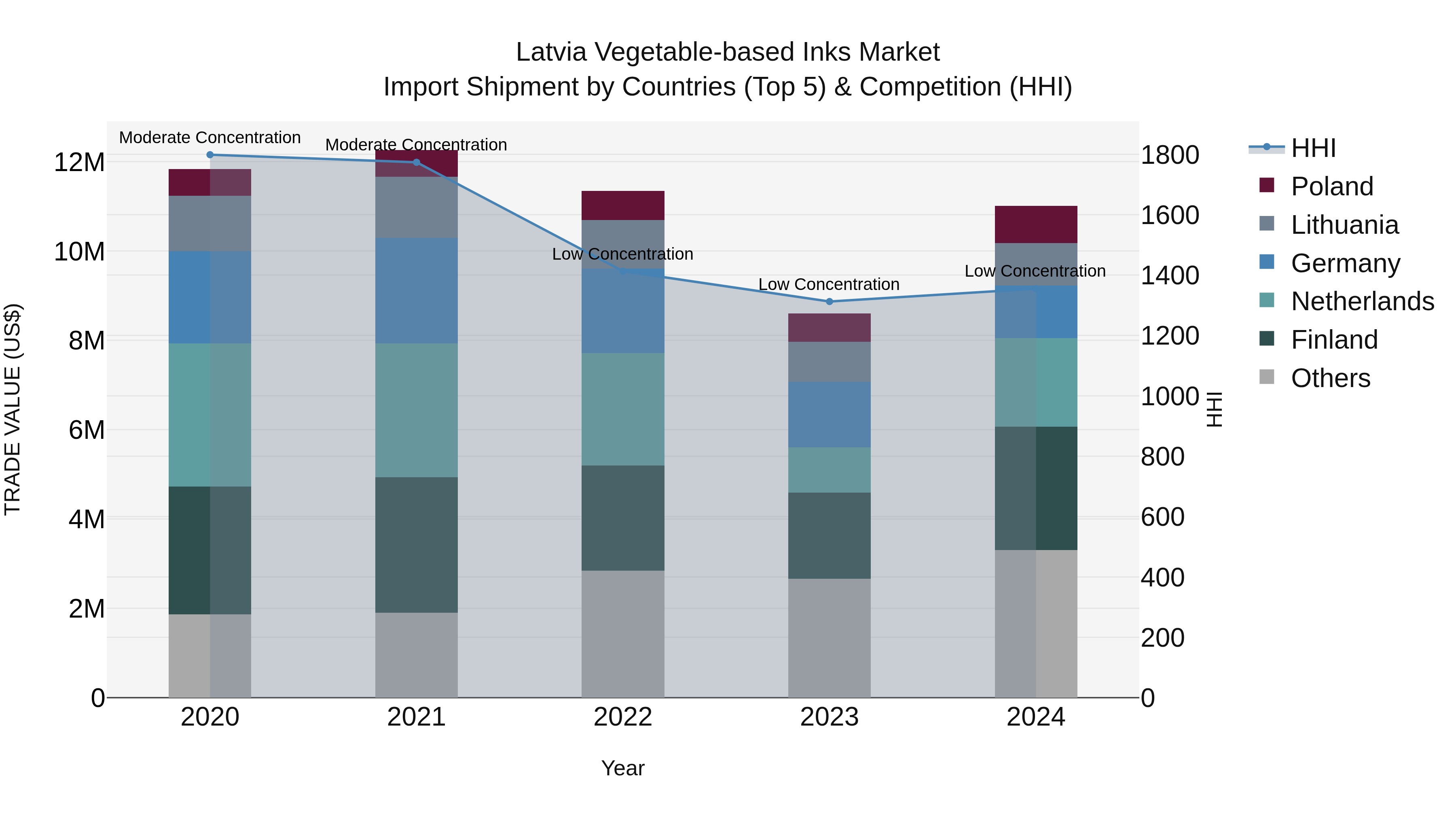 Latvia Vegetable-based Inks Market Top 5 Importing Countries and Market Competition (HHI) Analysis