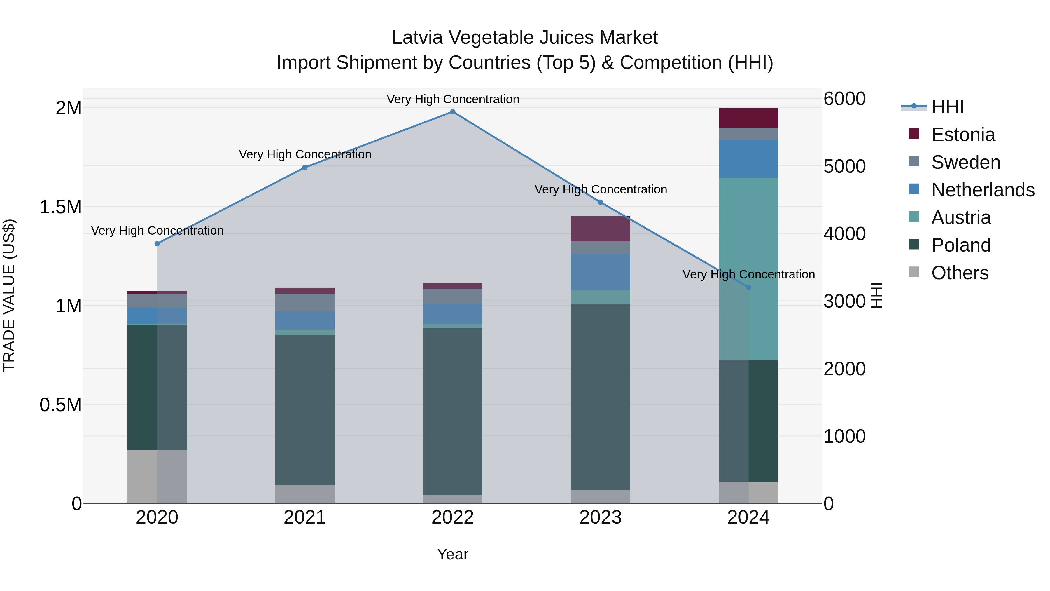 Latvia Vegetable Juices Market Top 5 Importing Countries and Market Competition (HHI) Analysis