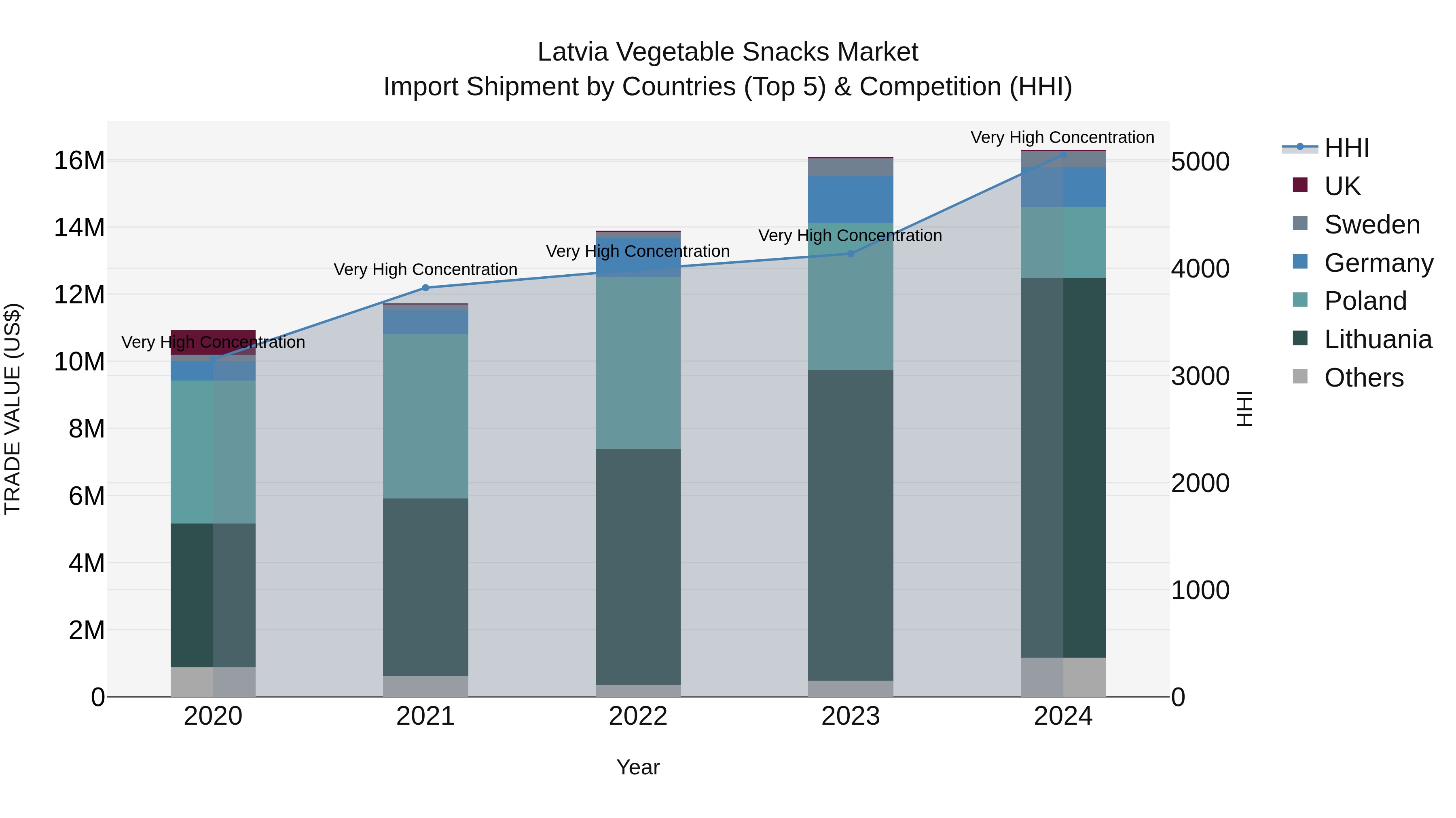 Latvia Vegetable Snacks Market Top 5 Importing Countries and Market Competition (HHI) Analysis