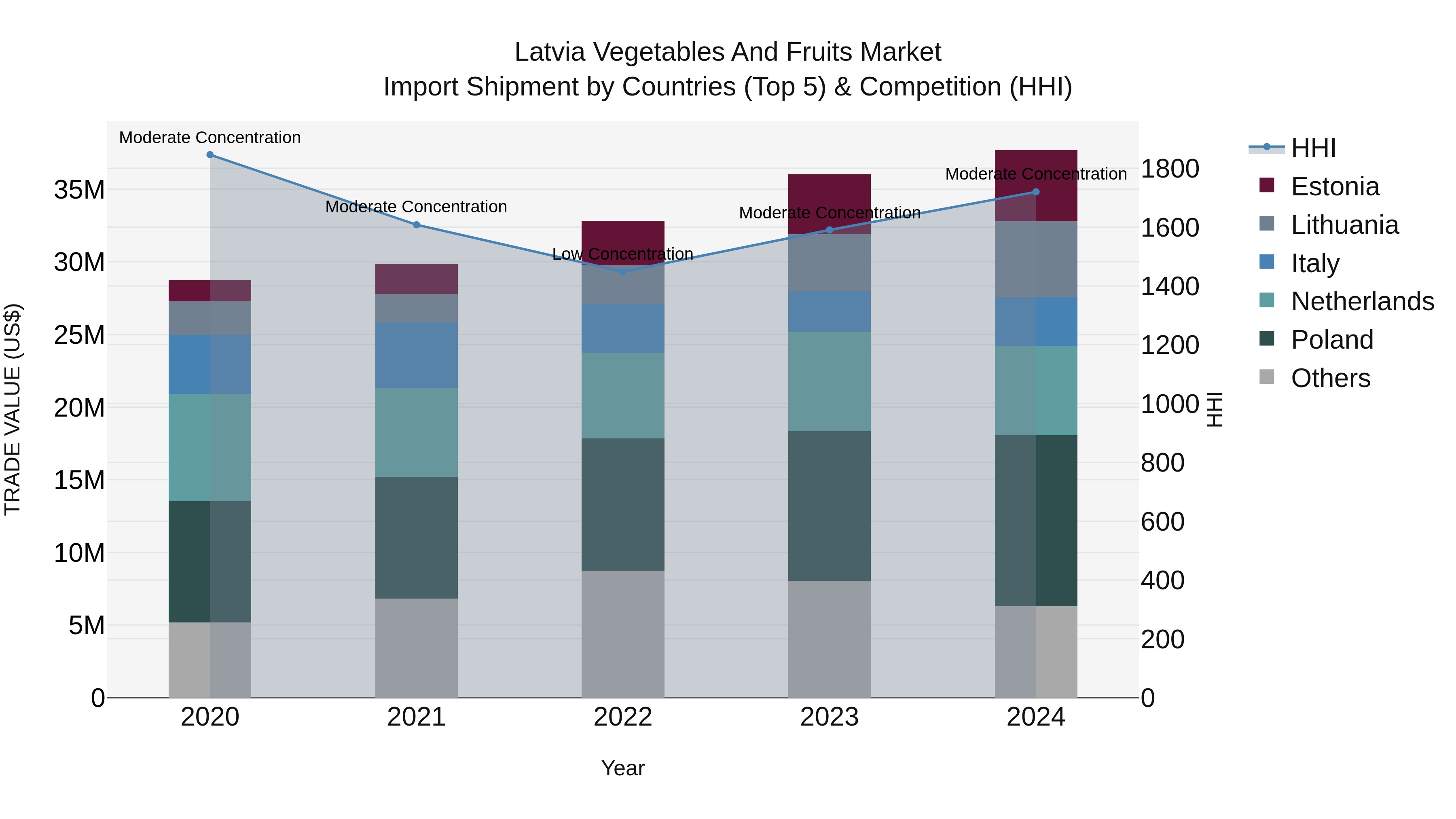 Latvia Vegetables and Fruits Market Top 5 Importing Countries and Market Competition (HHI) Analysis