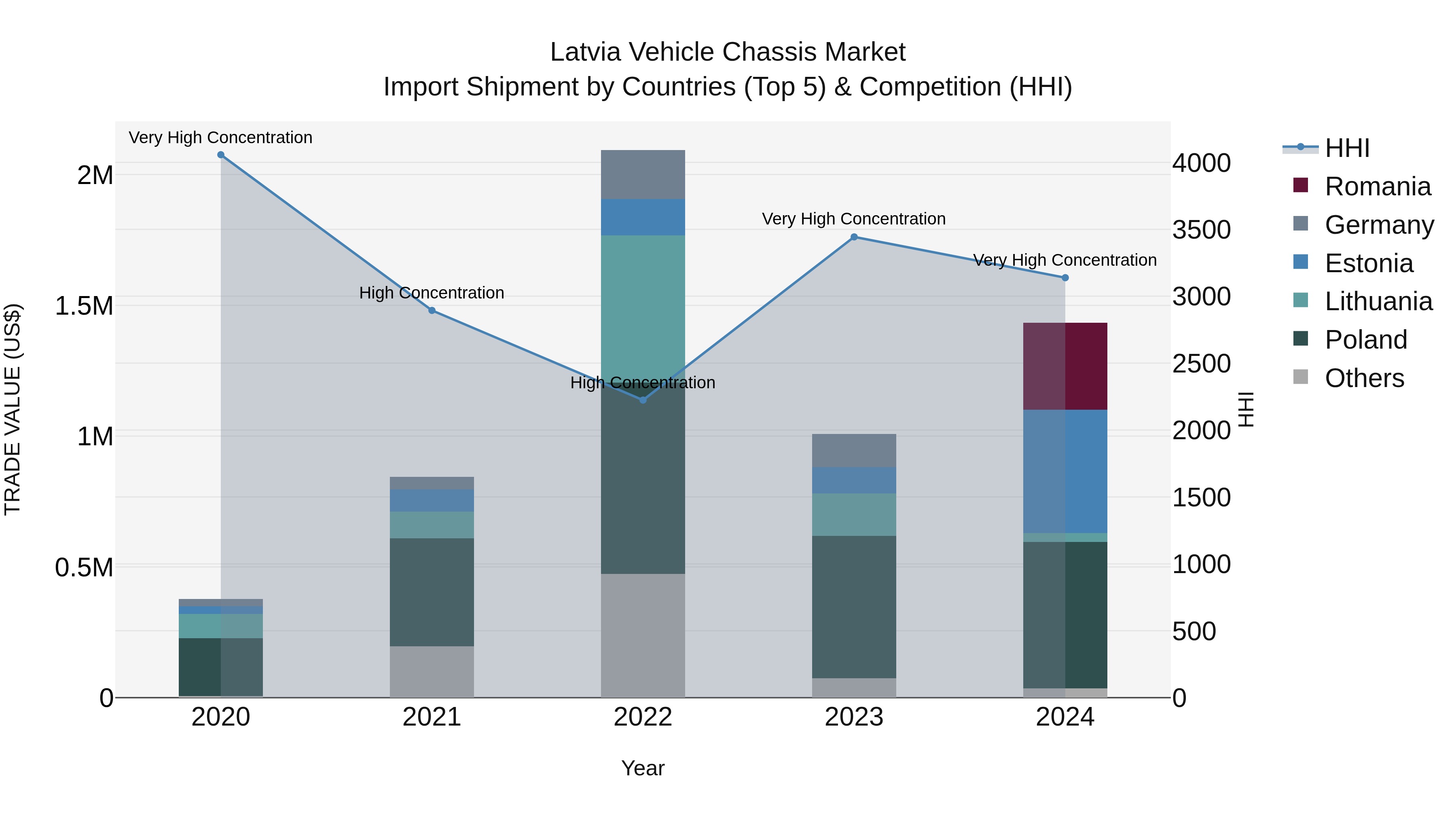 Latvia Vehicle Chassis Market Top 5 Importing Countries and Market Competition (HHI) Analysis