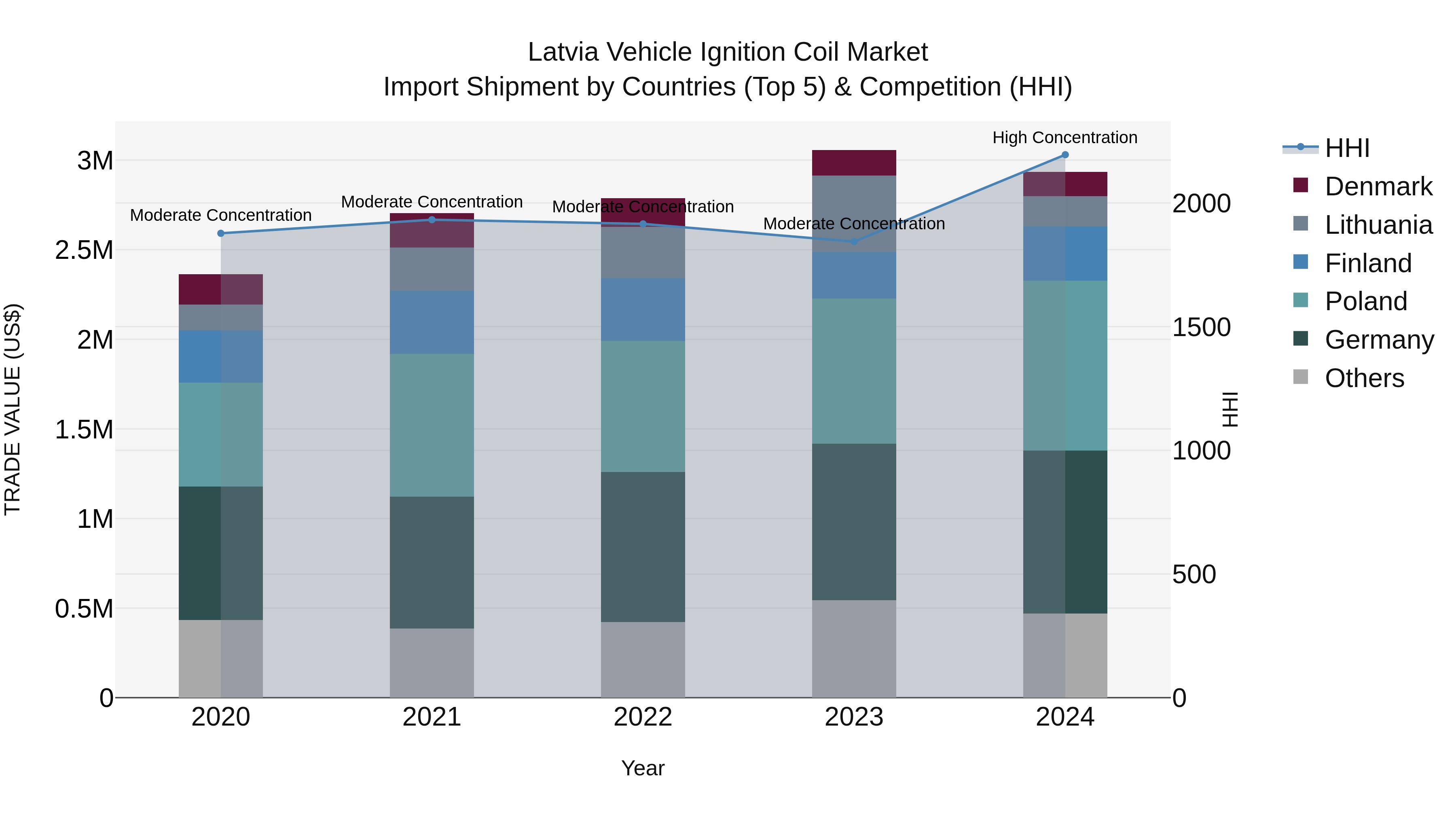 Latvia Vehicle Ignition Coil Market Top 5 Importing Countries and Market Competition (HHI) Analysis