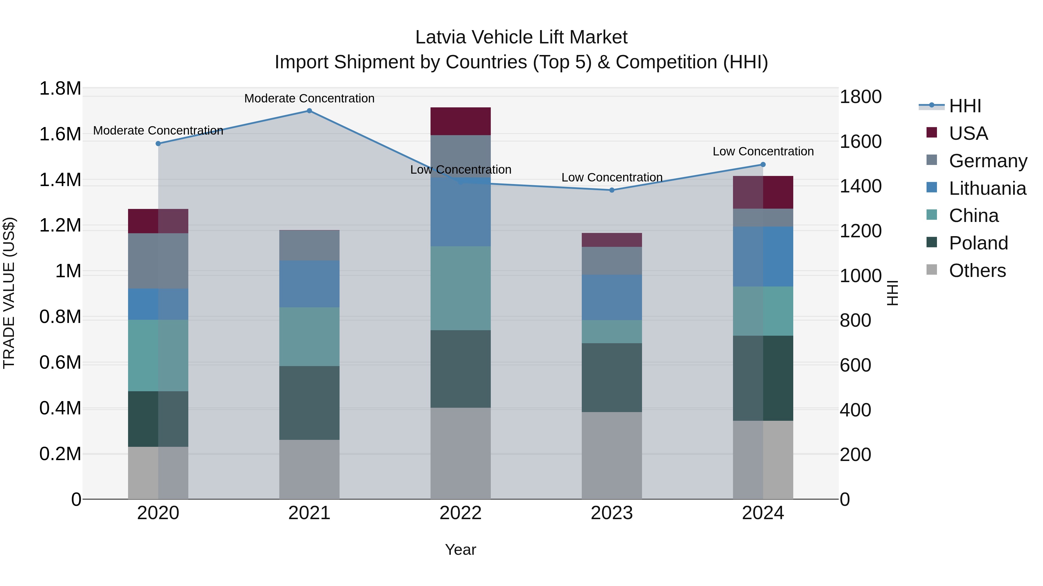 Latvia Vehicle Lift Market Top 5 Importing Countries and Market Competition (HHI) Analysis