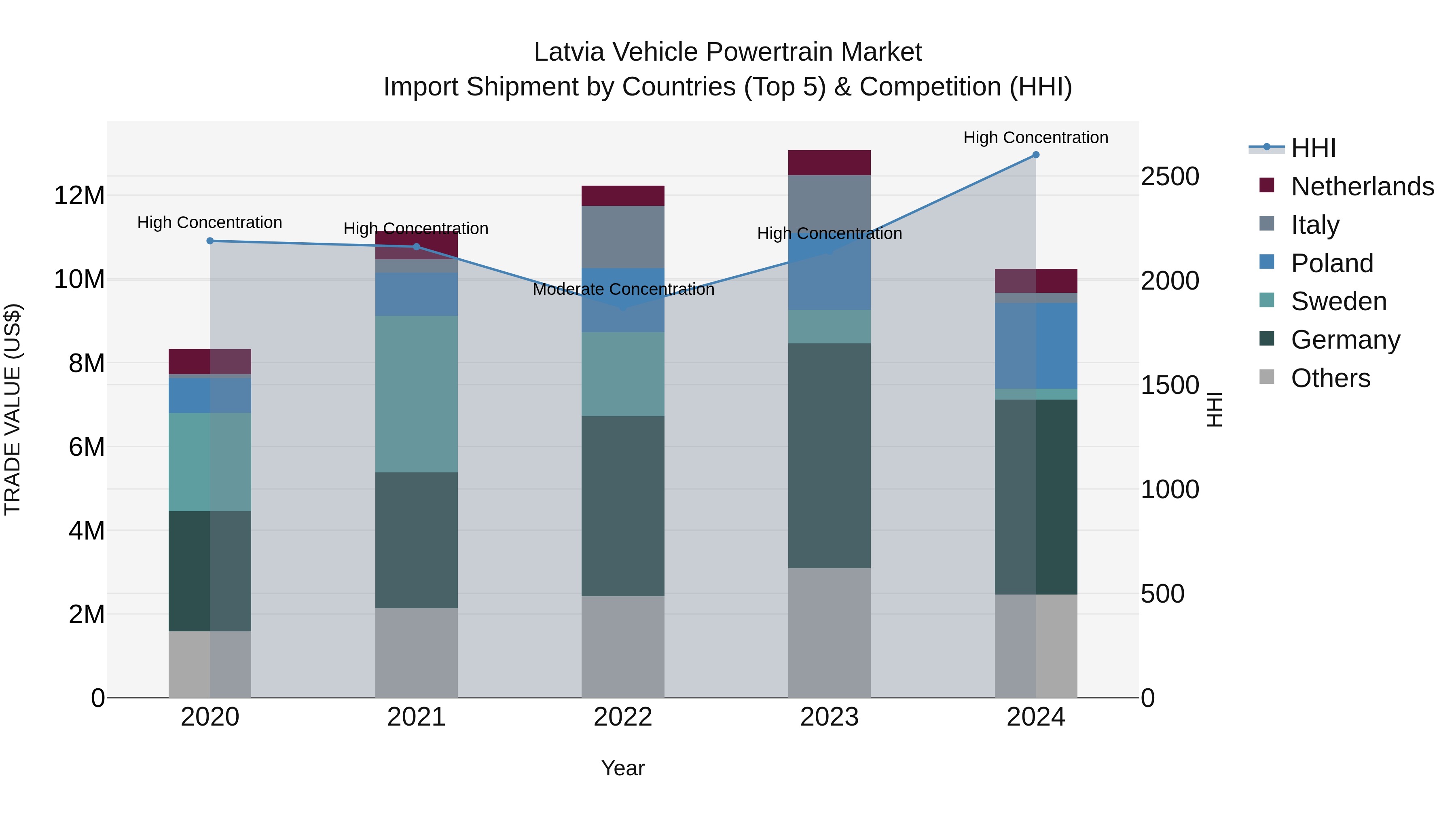 Latvia Vehicle Powertrain Market Top 5 Importing Countries and Market Competition (HHI) Analysis