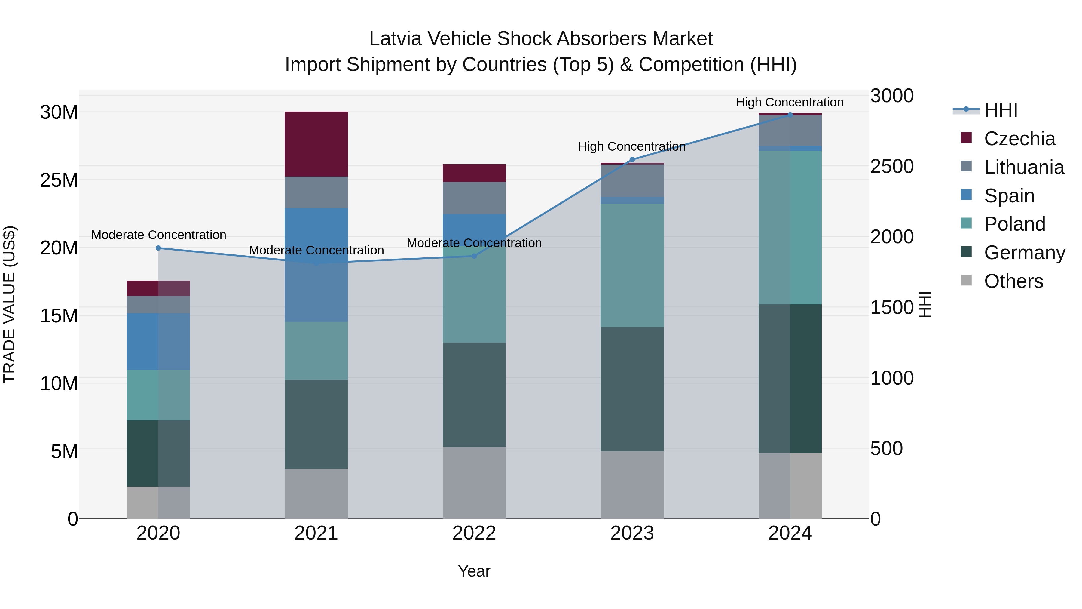 Latvia Vehicle Shock Absorbers Market Top 5 Importing Countries and Market Competition (HHI) Analysis