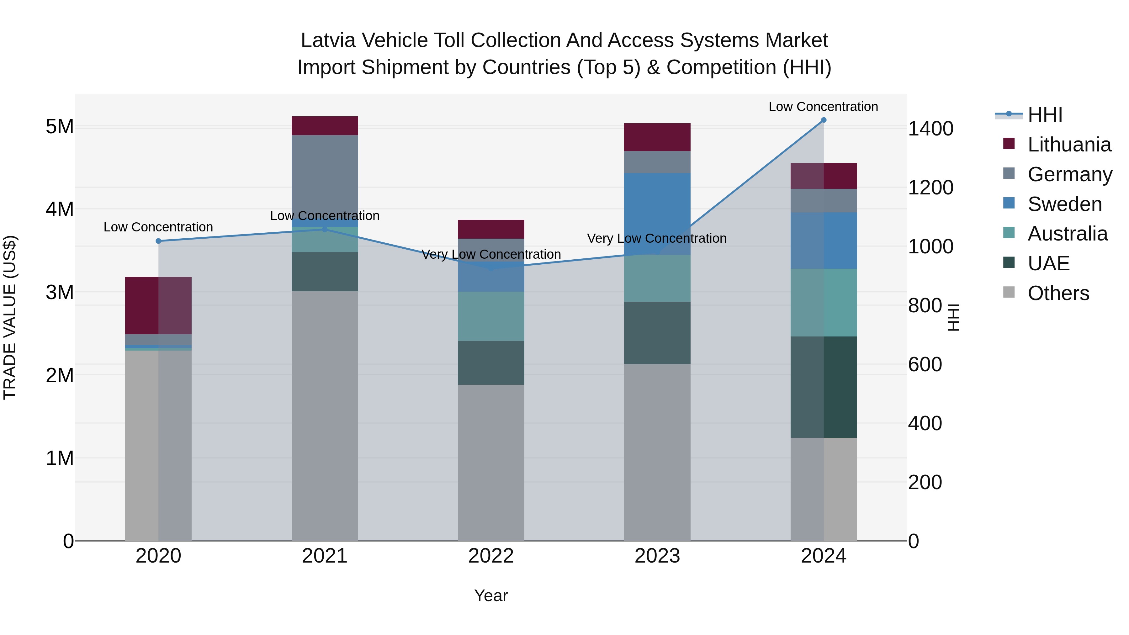 Latvia Vehicle Toll Collection and Access Systems Market Top 5 Importing Countries and Market Competition (HHI) Analysis