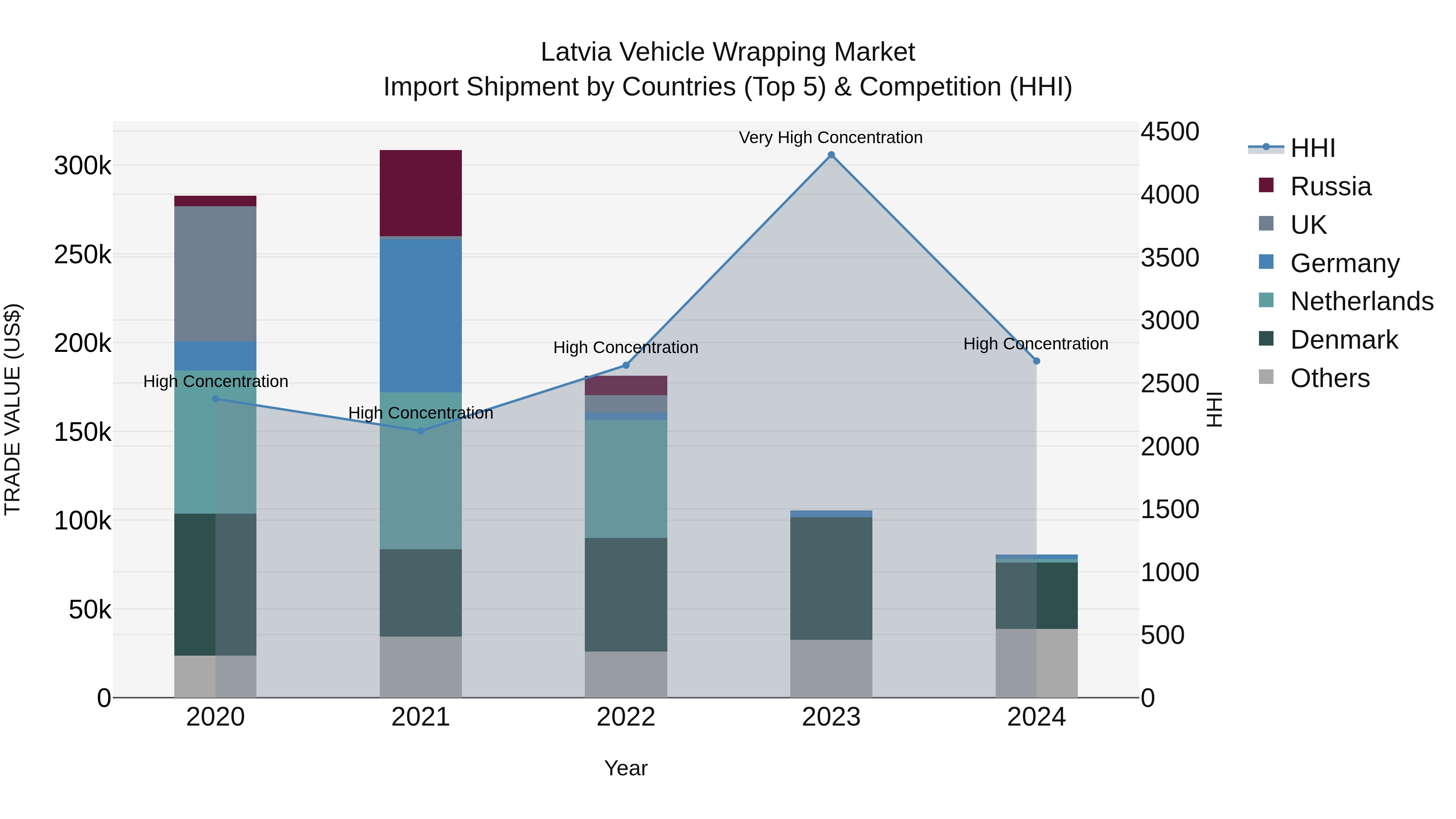 Latvia Vehicle Wrapping Market Top 5 Importing Countries and Market Competition (HHI) Analysis