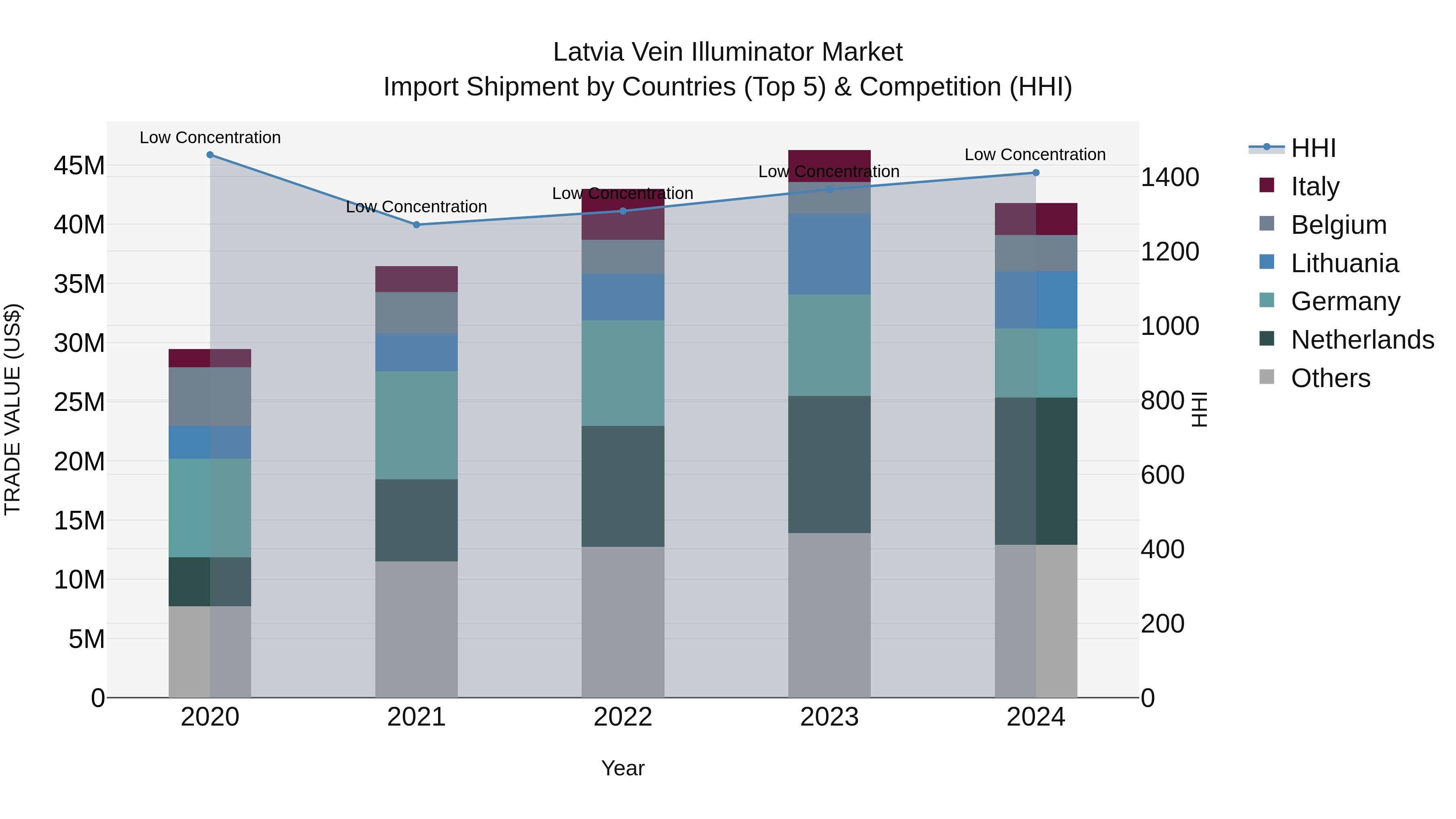 Latvia Vein Illuminator Market Top 5 Importing Countries and Market Competition (HHI) Analysis
