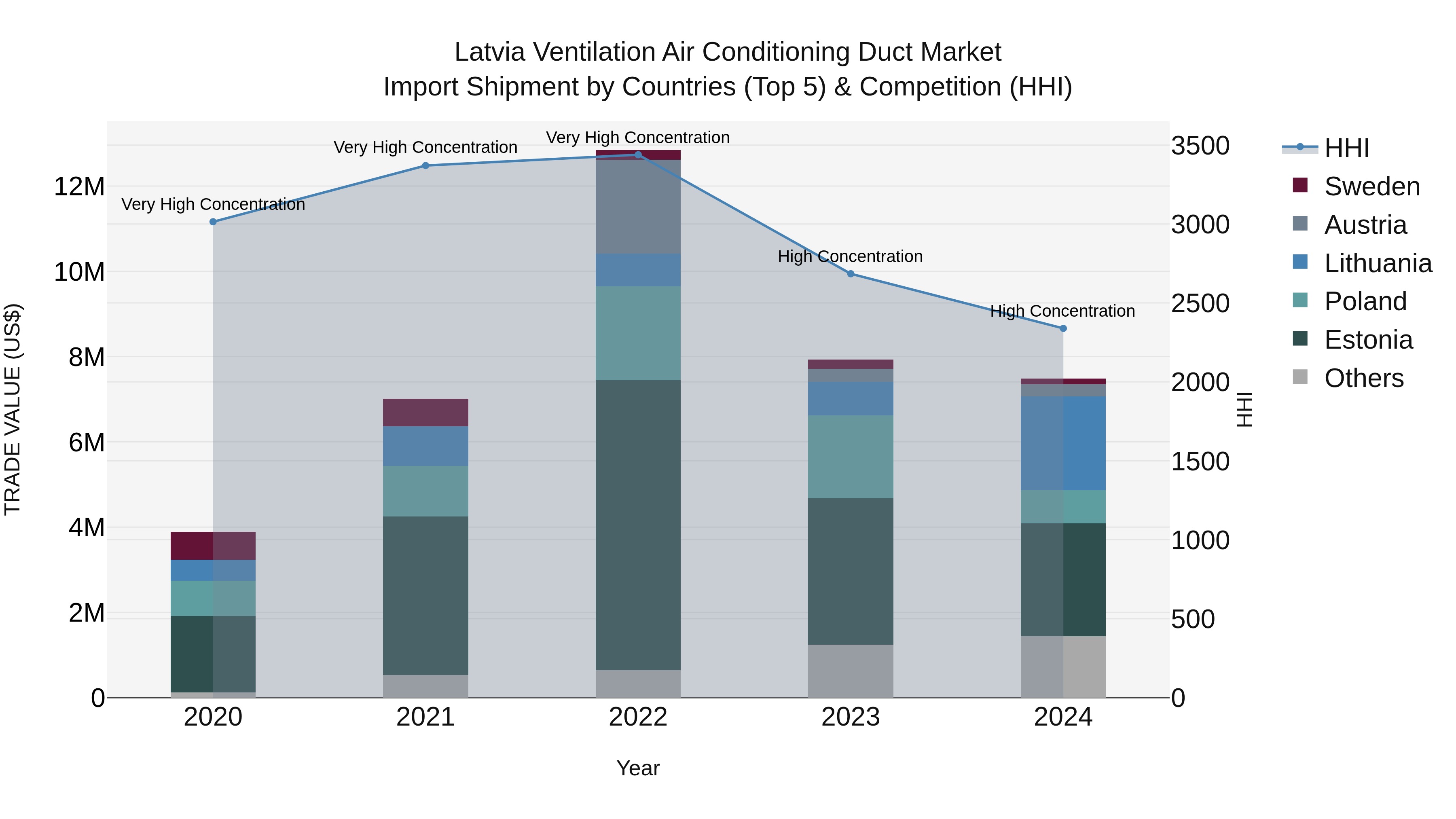 Latvia Ventilation Air Conditioning Duct Market Top 5 Importing Countries and Market Competition (HHI) Analysis