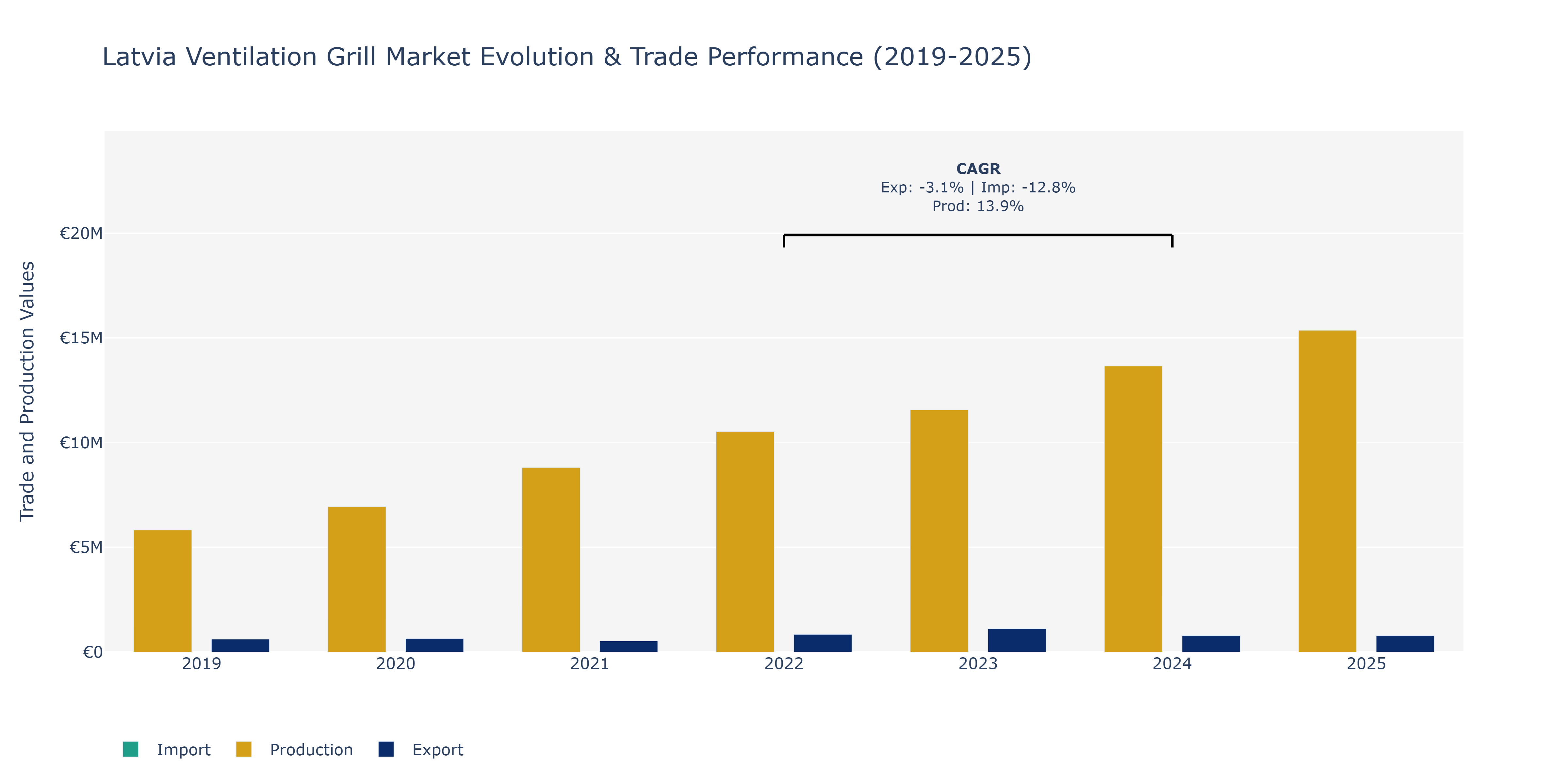 Latvia Ventilation Grill Market: Production & Trade Performance (2019-2025)