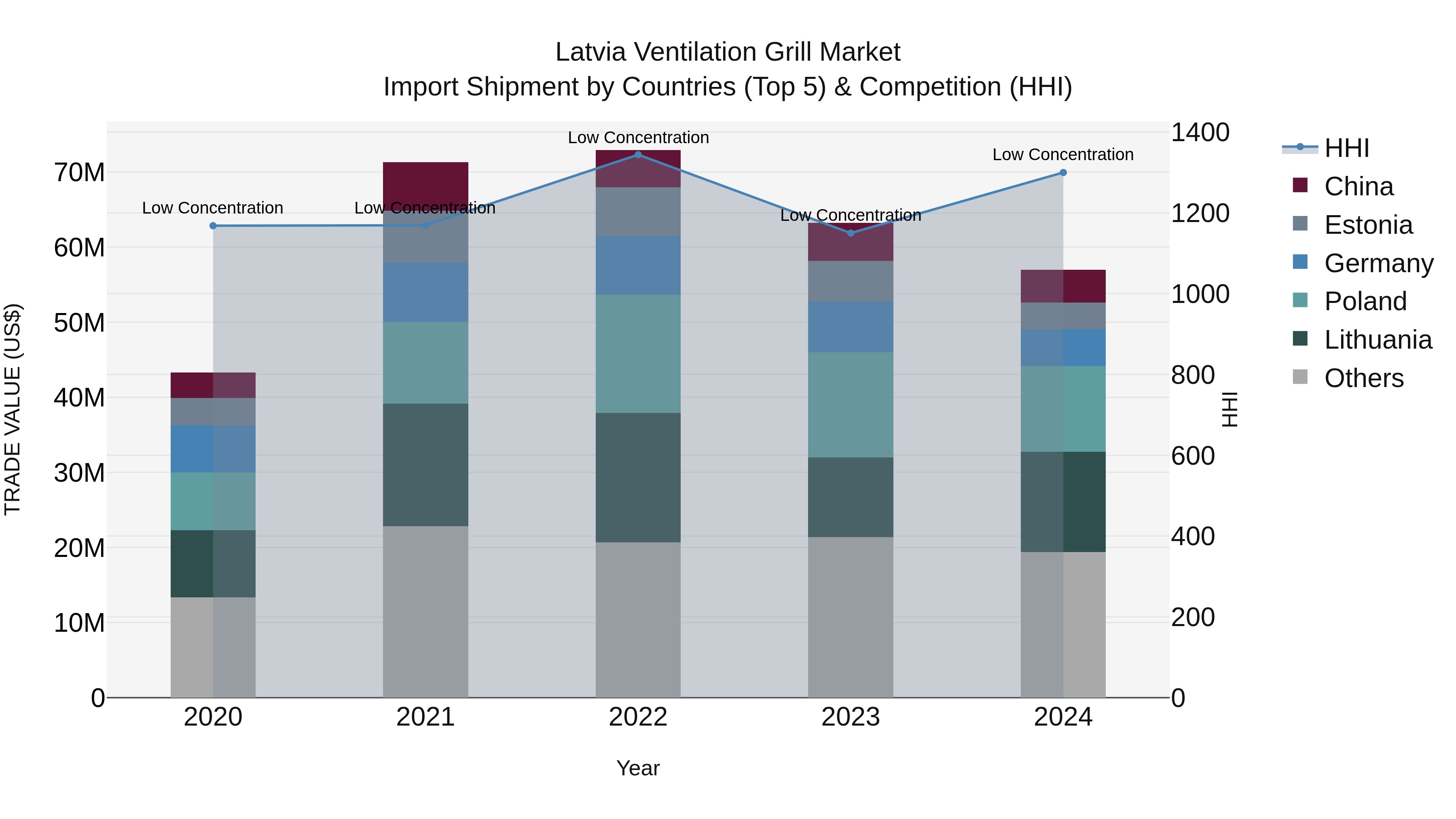 Latvia Ventilation Grill Market Top 5 Importing Countries and Market Competition (HHI) Analysis