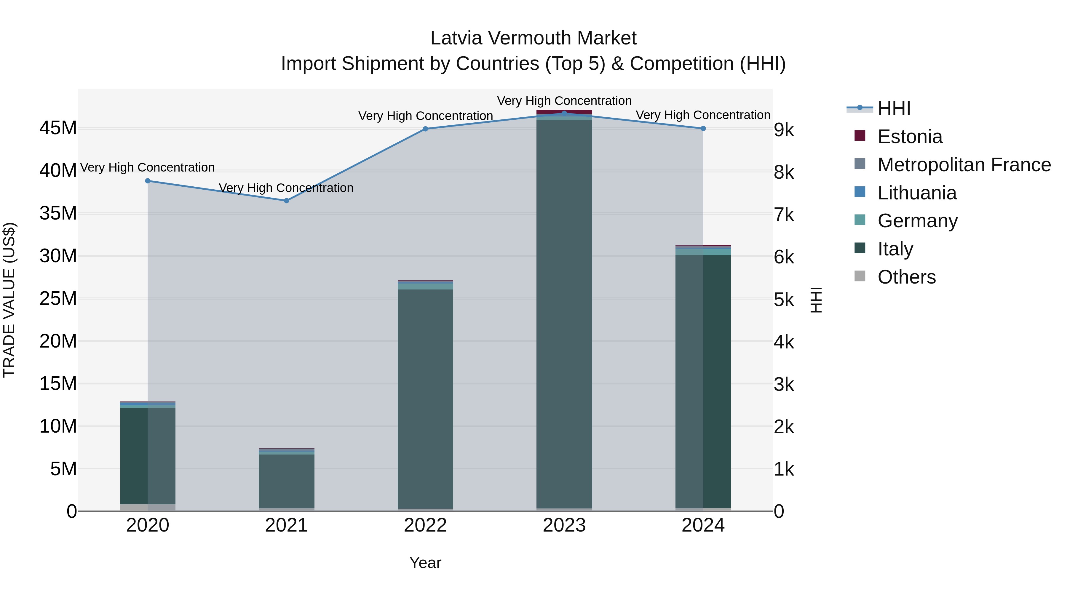 Latvia Vermouth Market Top 5 Importing Countries and Market Competition (HHI) Analysis