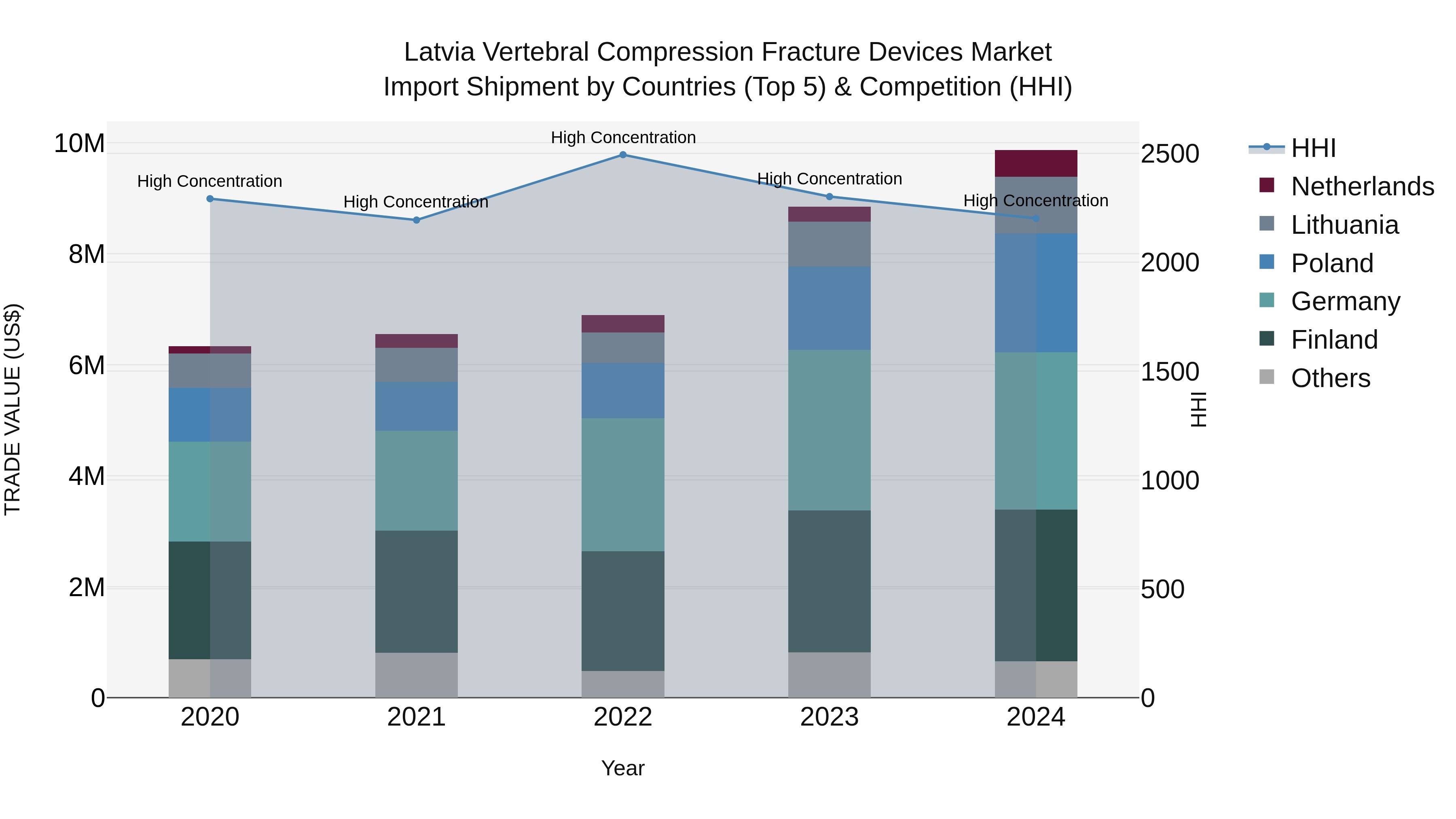 Latvia Vertebral Compression Fracture Devices Market Top 5 Importing Countries and Market Competition (HHI) Analysis